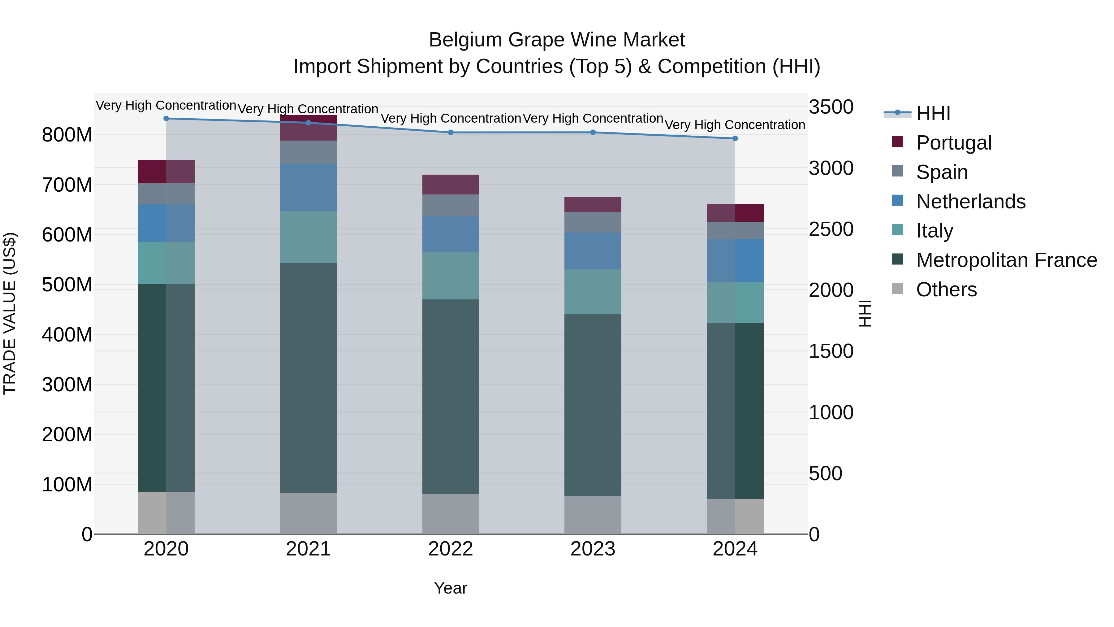 Belgium Grape Wine Market Top 5 Importing Countries and Market Competition (HHI) Analysis