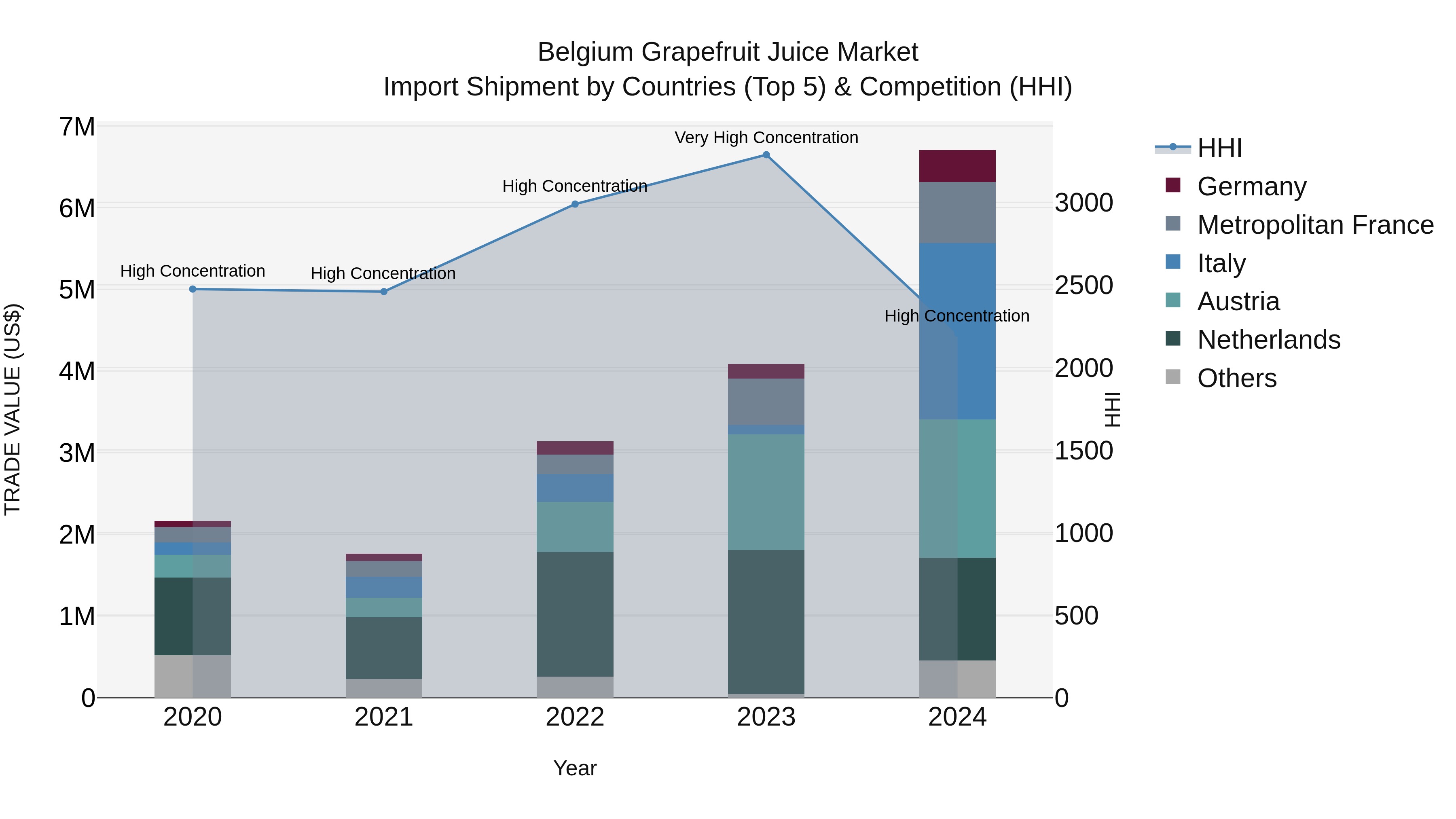Belgium Grapefruit Juice Market Top 5 Importing Countries and Market Competition (HHI) Analysis