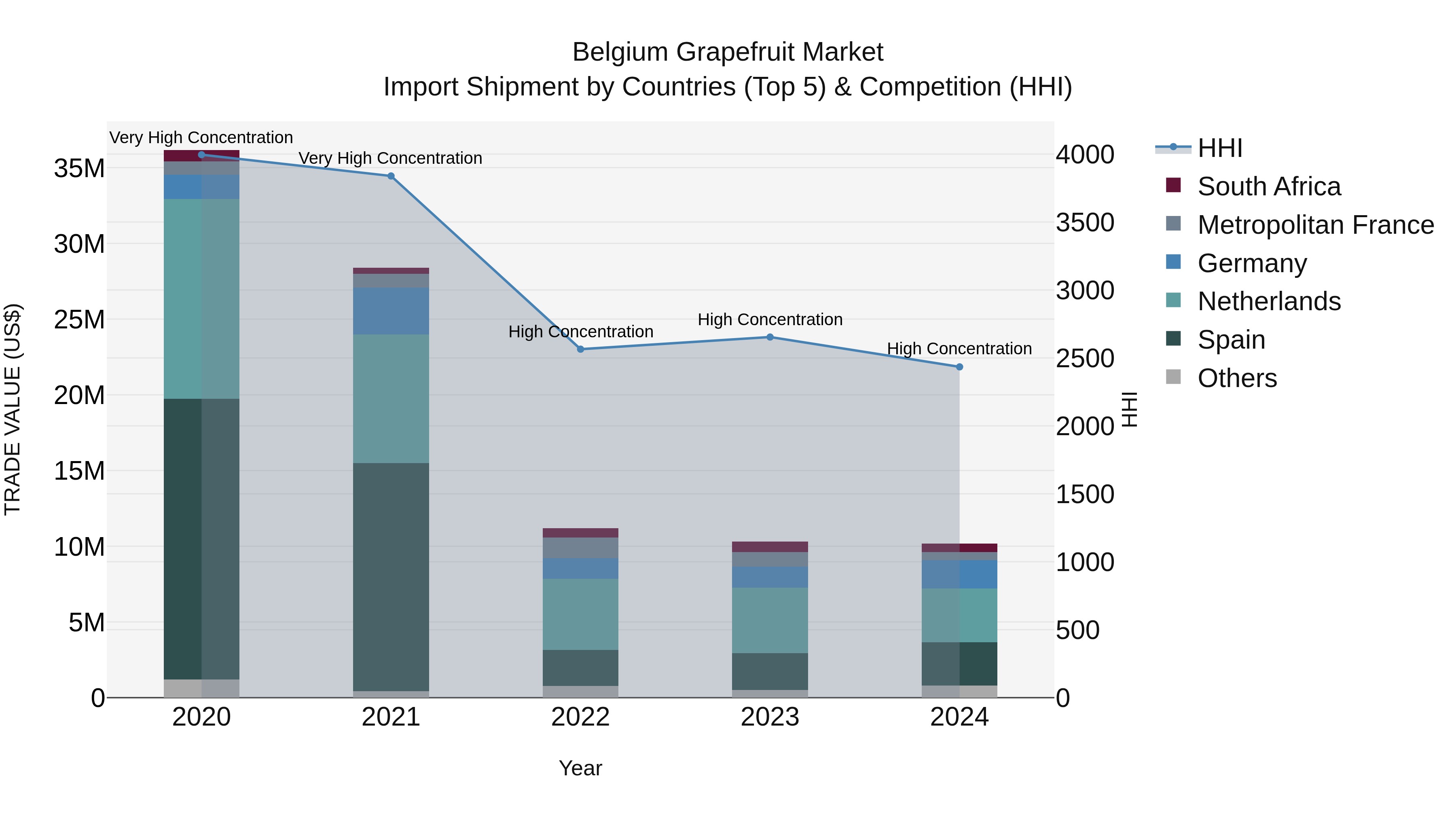 Belgium Grapefruit Market Top 5 Importing Countries and Market Competition (HHI) Analysis