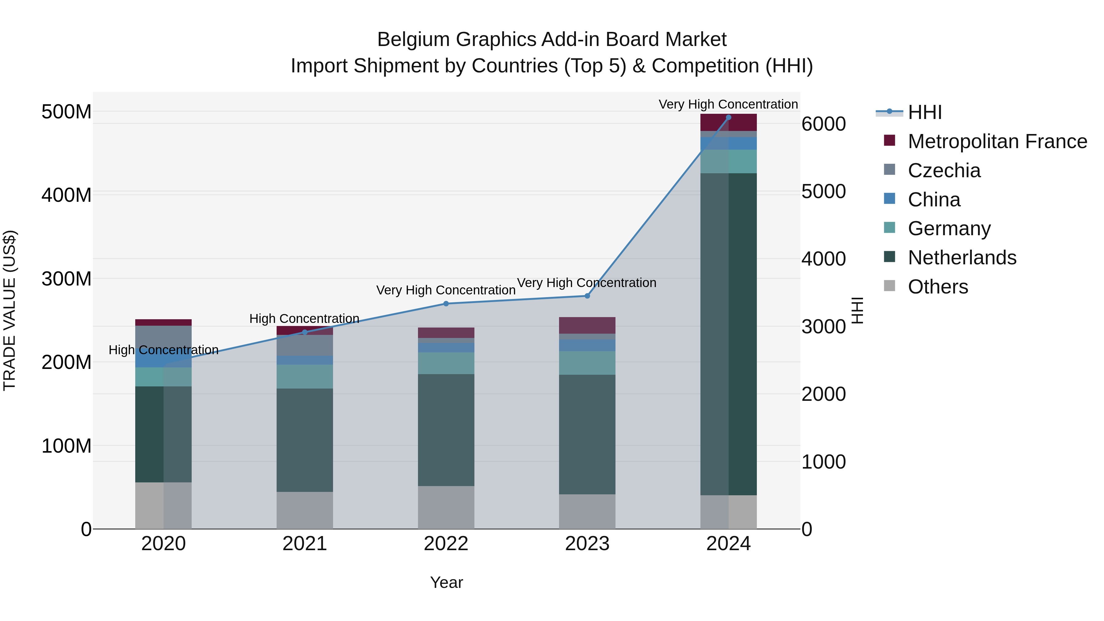 Belgium Graphics Add-in Board Market Top 5 Importing Countries and Market Competition (HHI) Analysis