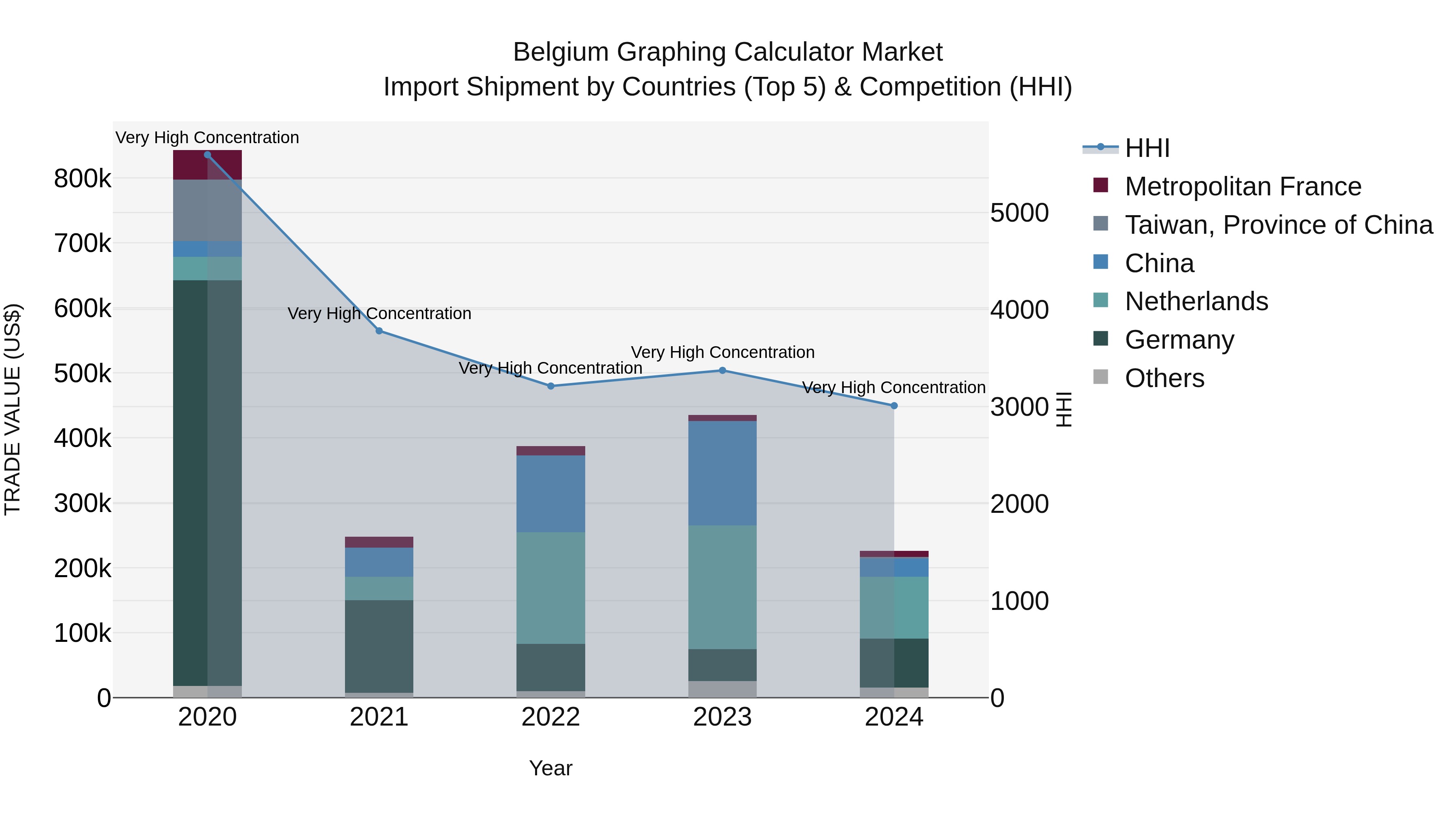 Belgium Graphing Calculator Market Top 5 Importing Countries and Market Competition (HHI) Analysis