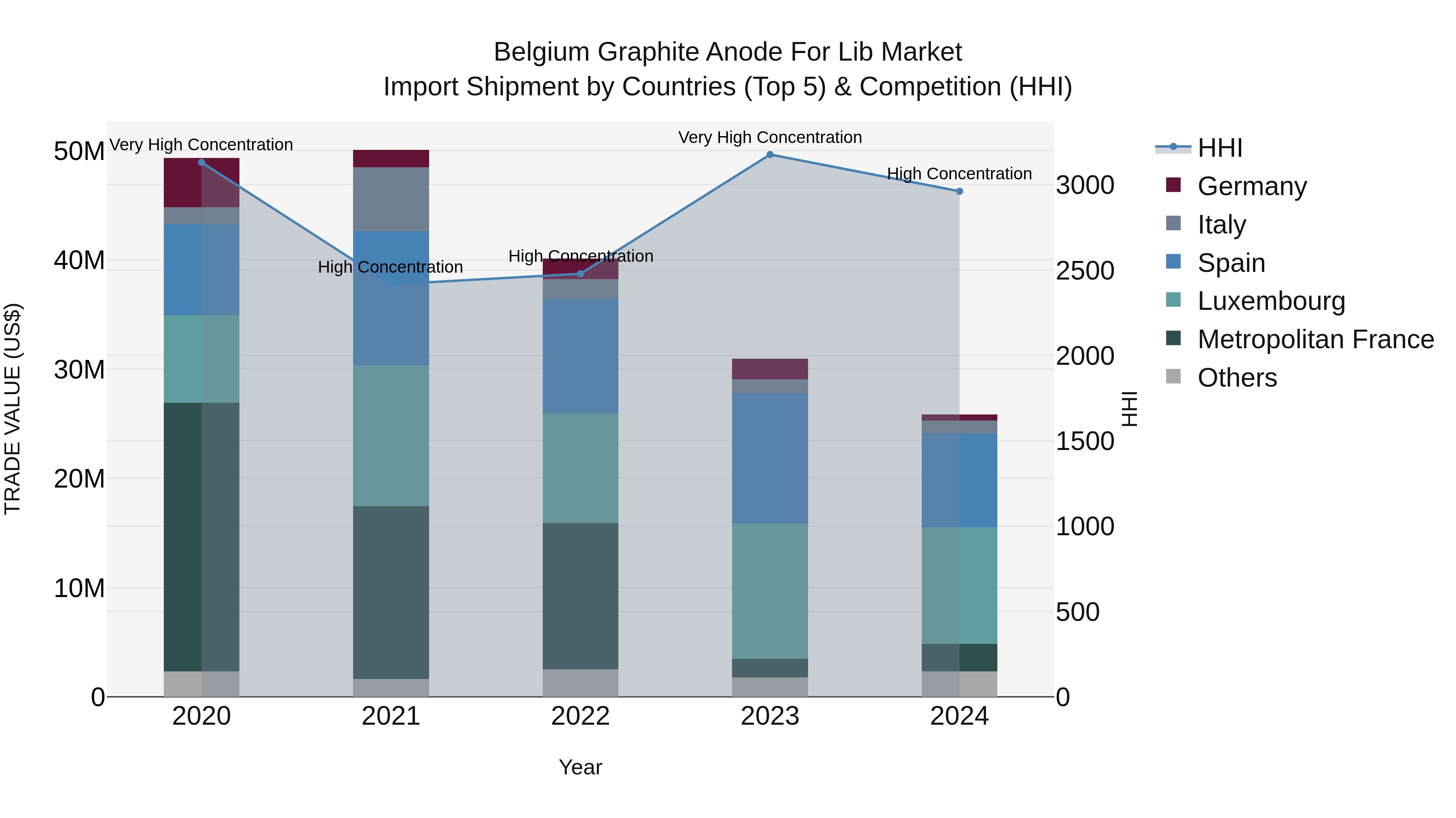 Belgium Graphite Anode for Lib Market Top 5 Importing Countries and Market Competition (HHI) Analysis