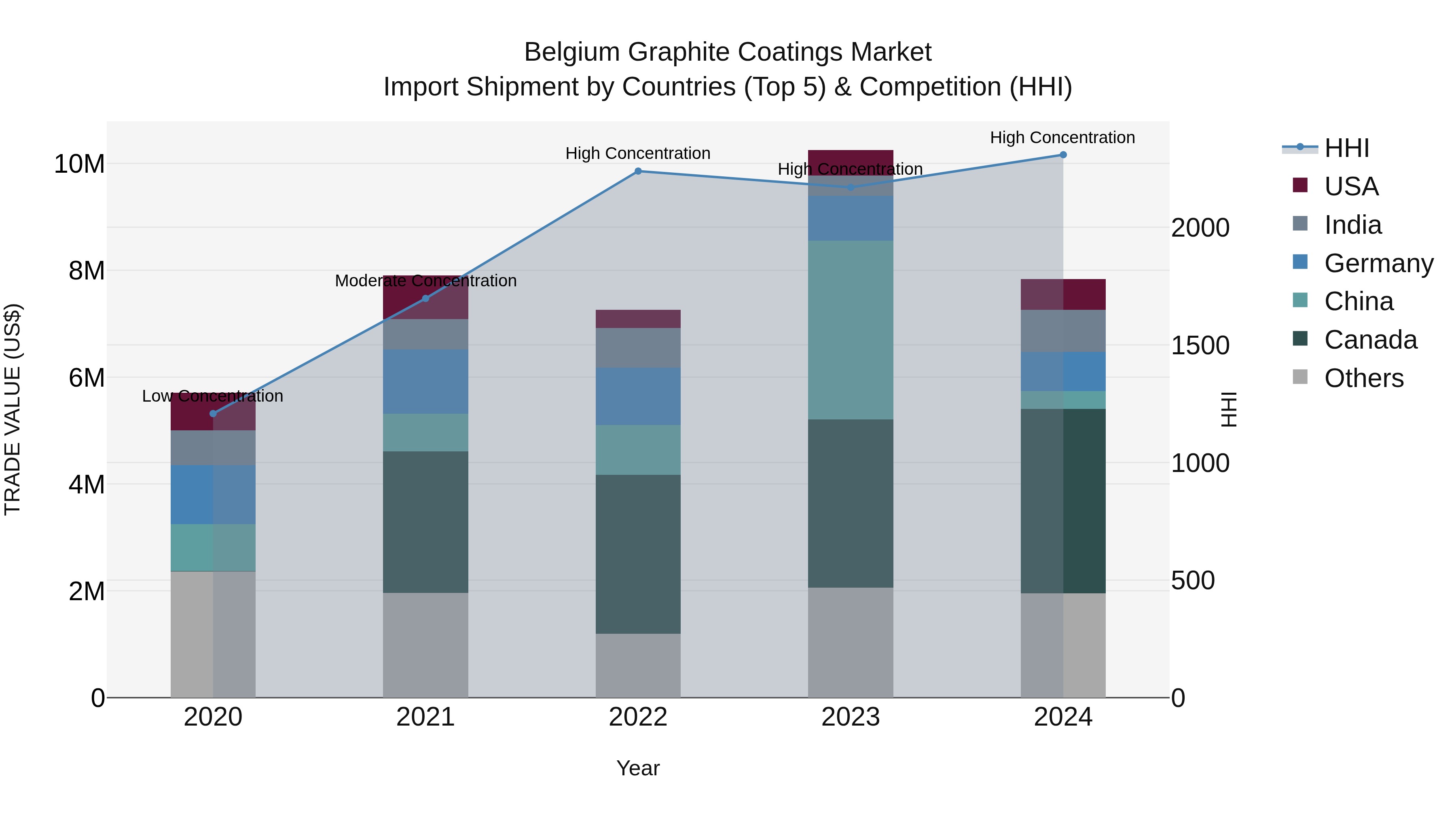 Belgium Graphite Coatings Market Top 5 Importing Countries and Market Competition (HHI) Analysis