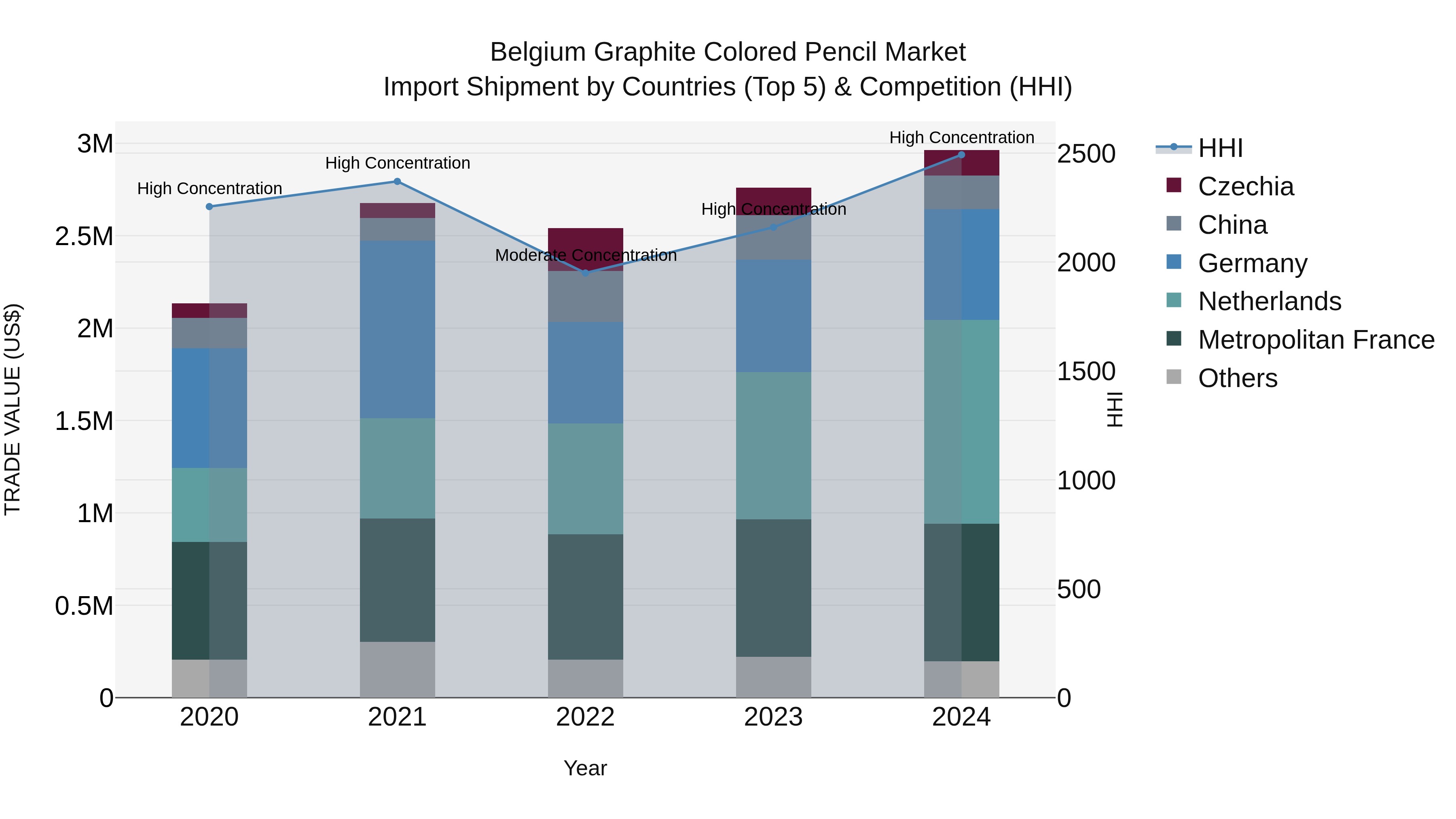 Belgium Graphite Colored Pencil Market Top 5 Importing Countries and Market Competition (HHI) Analysis