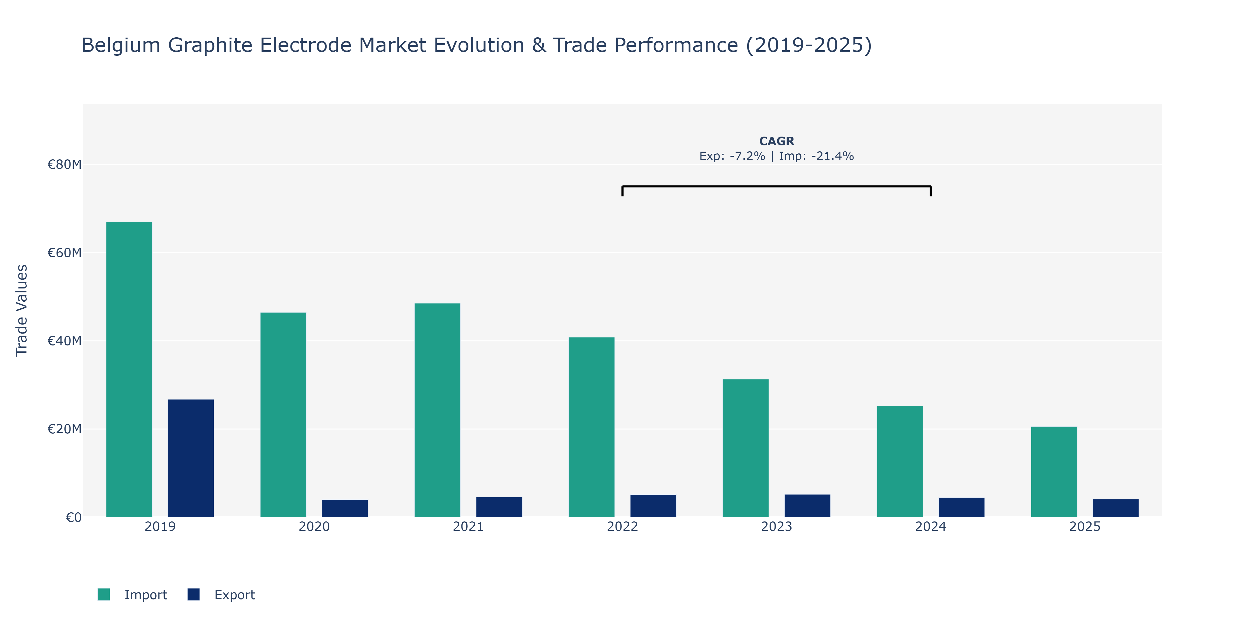 Belgium Graphite Electrode Market: Production & Trade Performance (2019-2025)