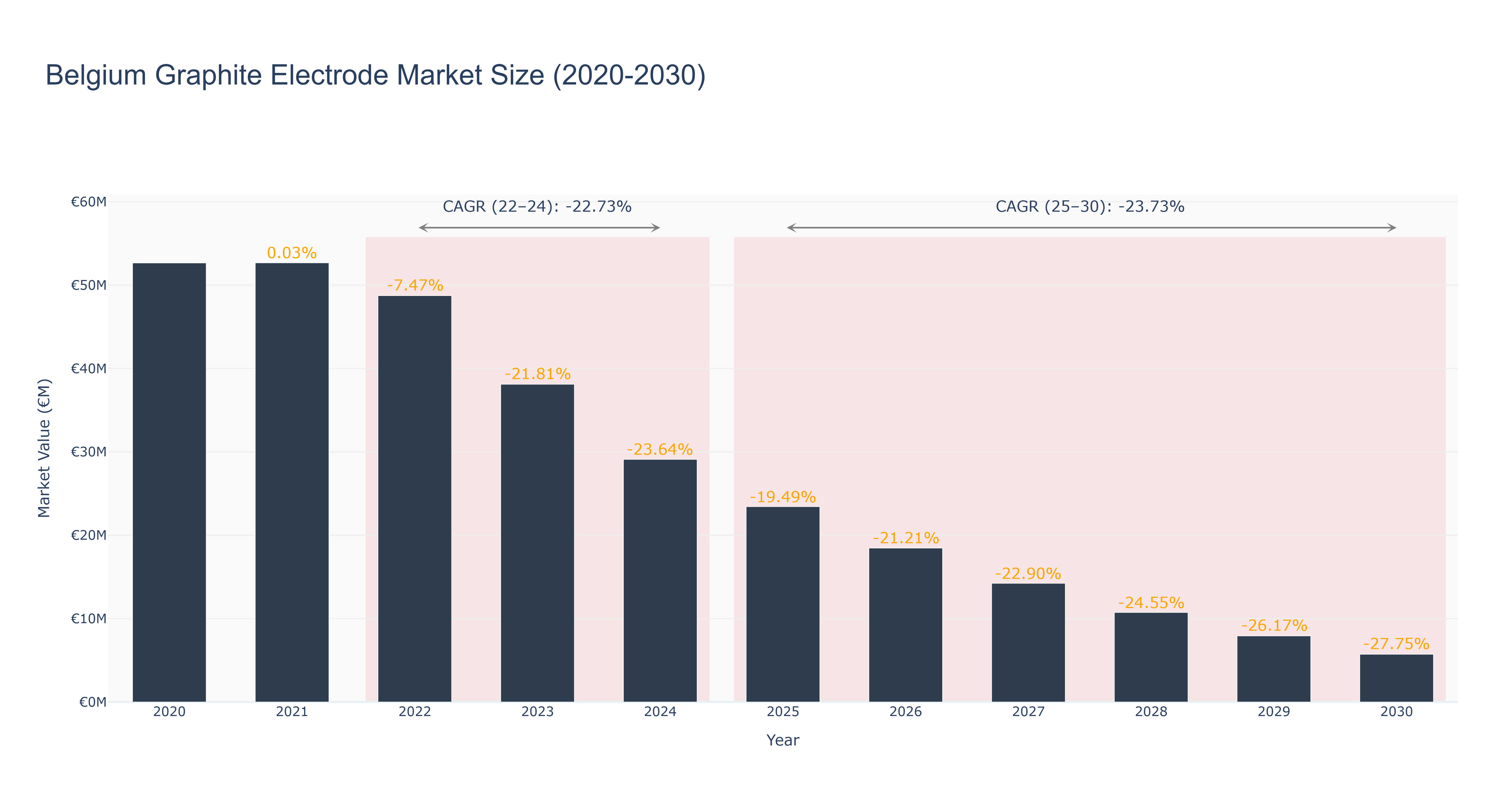 Belgium Graphite Electrode Market Size (2020-2030)