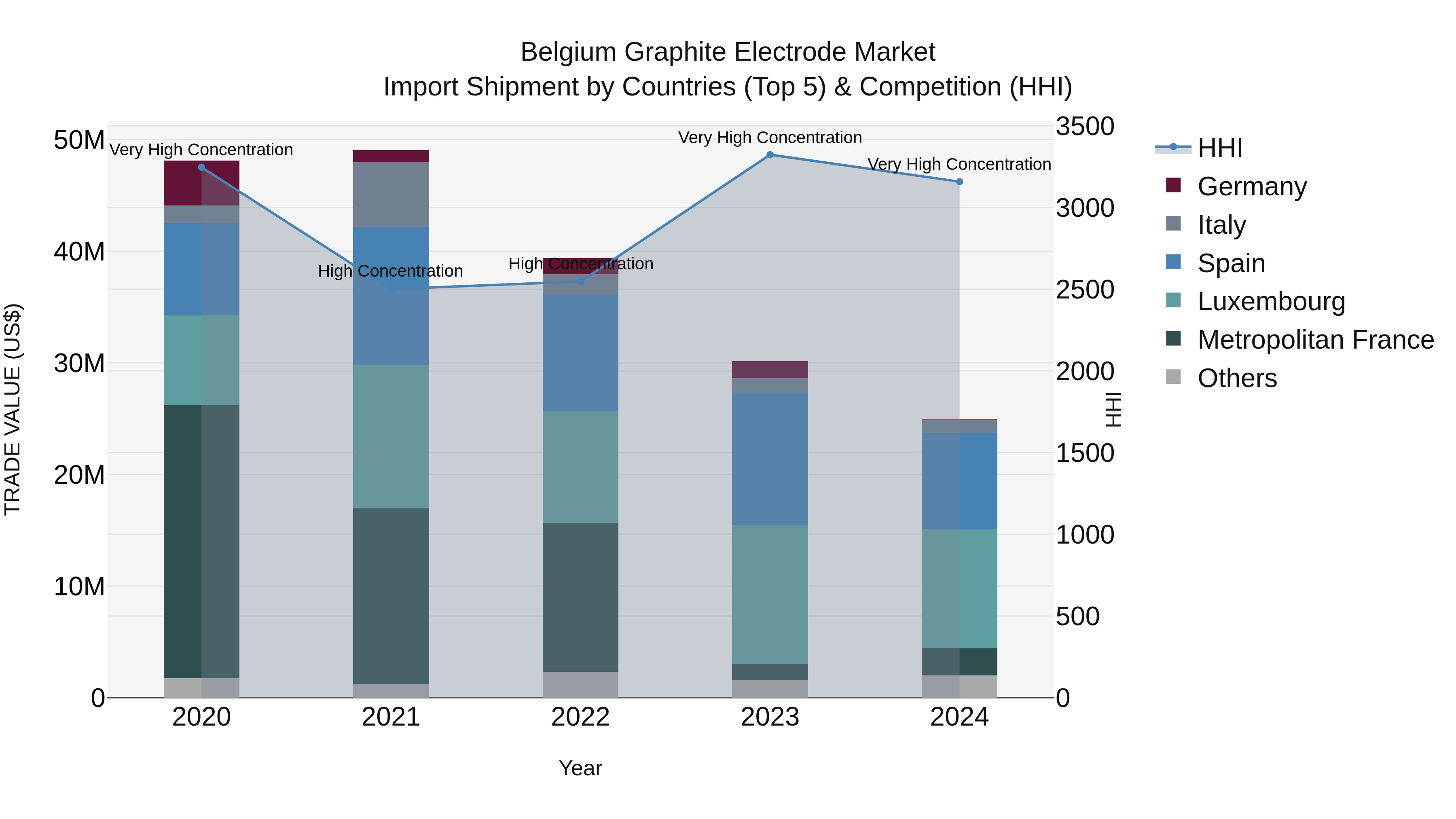 Belgium Graphite Electrode Market Top 5 Importing Countries and Market Competition (HHI) Analysis