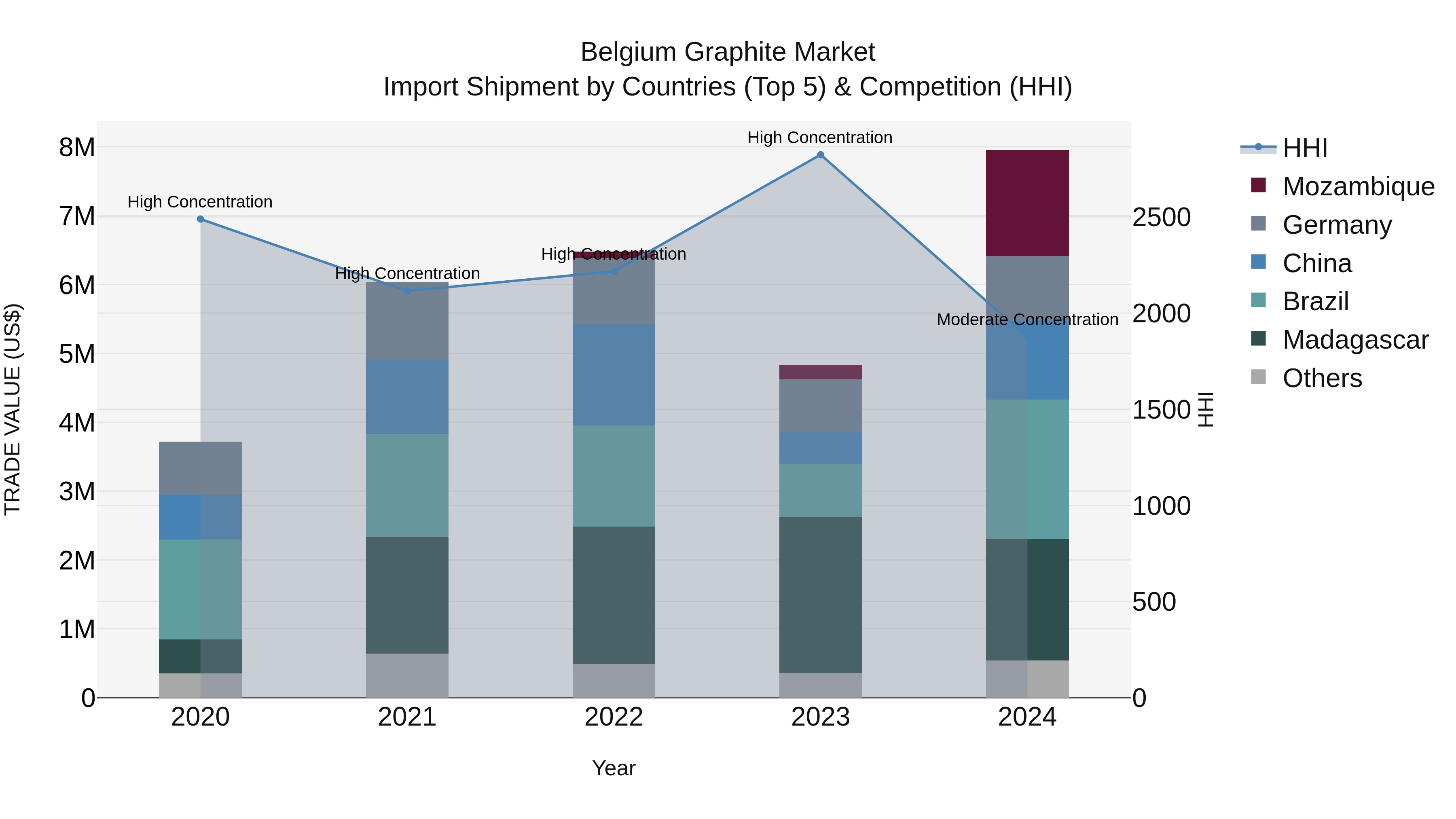 Belgium Graphite Market Top 5 Importing Countries and Market Competition (HHI) Analysis