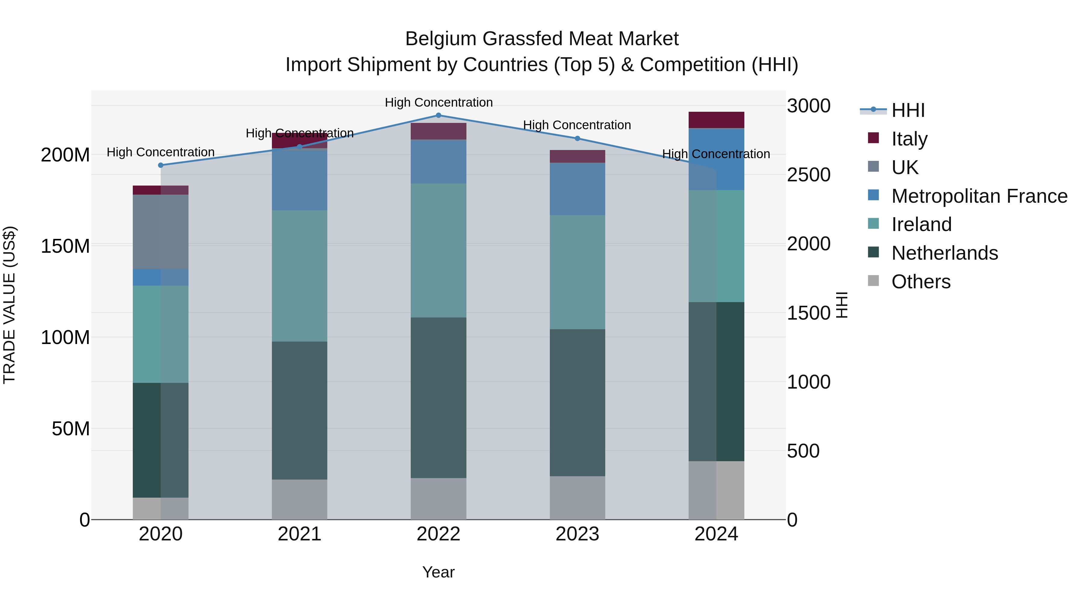 Belgium Grassfed Meat Market Top 5 Importing Countries and Market Competition (HHI) Analysis