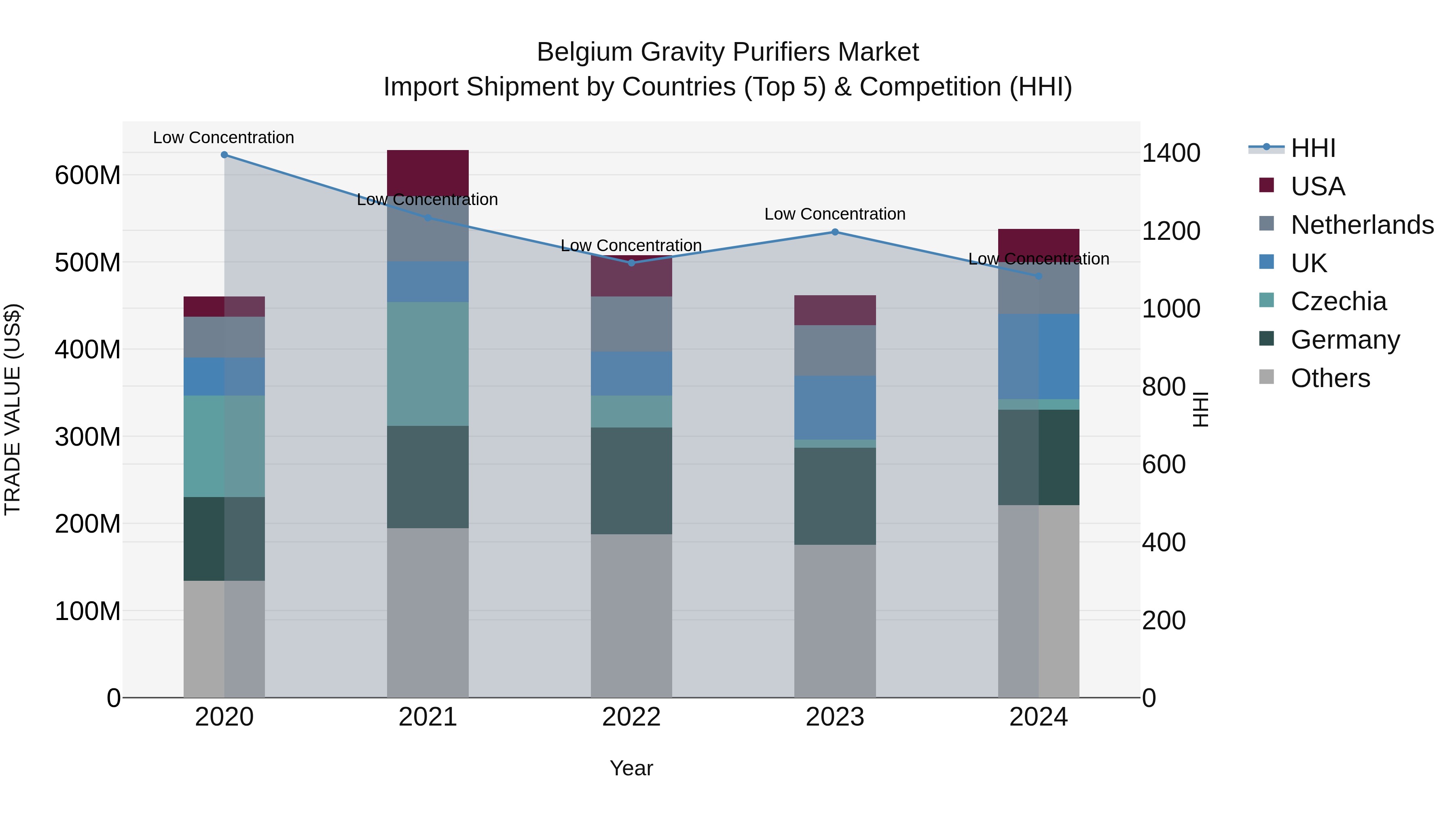 Belgium Gravity Purifiers Market Top 5 Importing Countries and Market Competition (HHI) Analysis