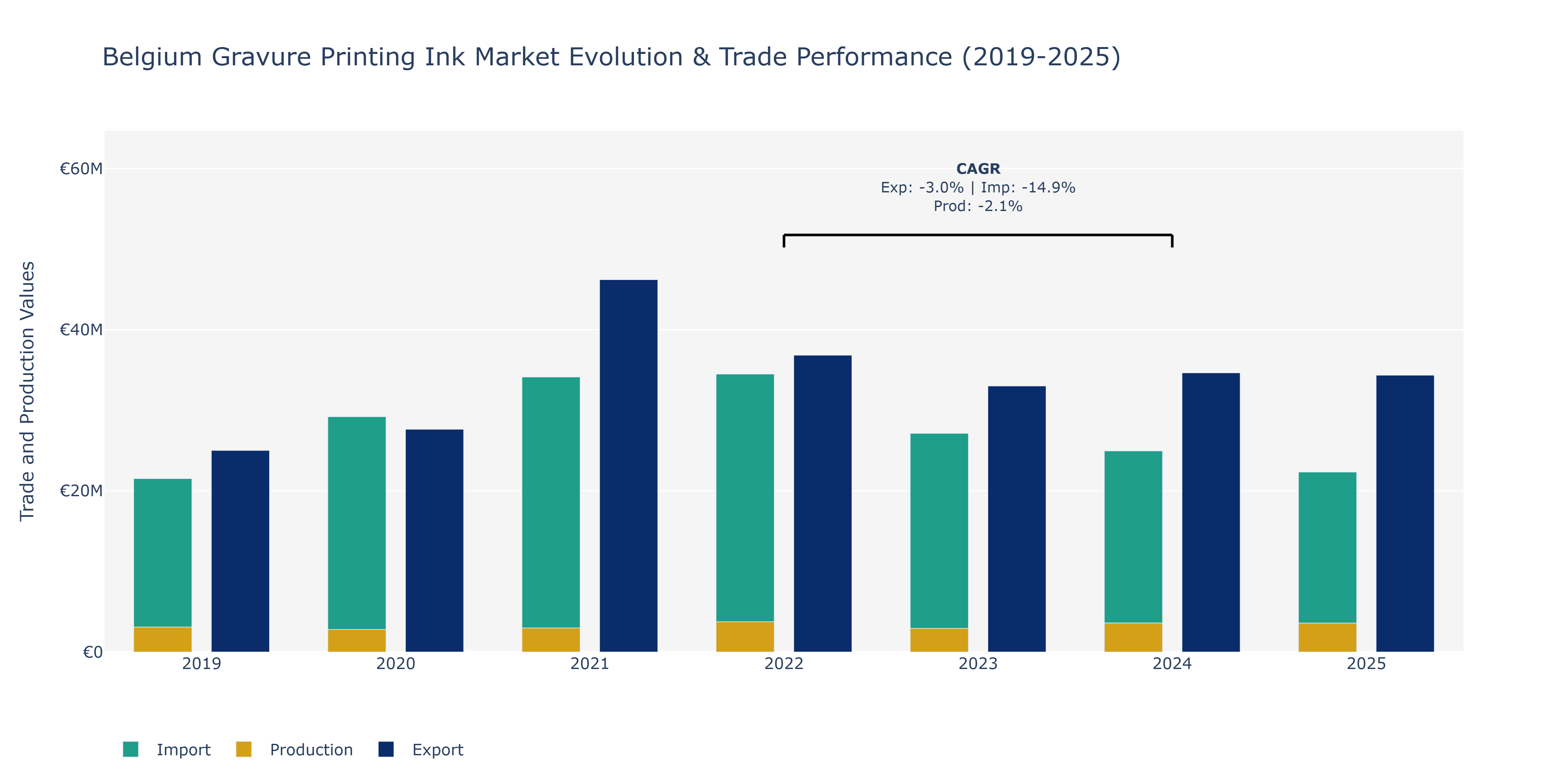 Belgium Gravure Printing Ink Market: Production & Trade Performance (2019-2025) Size