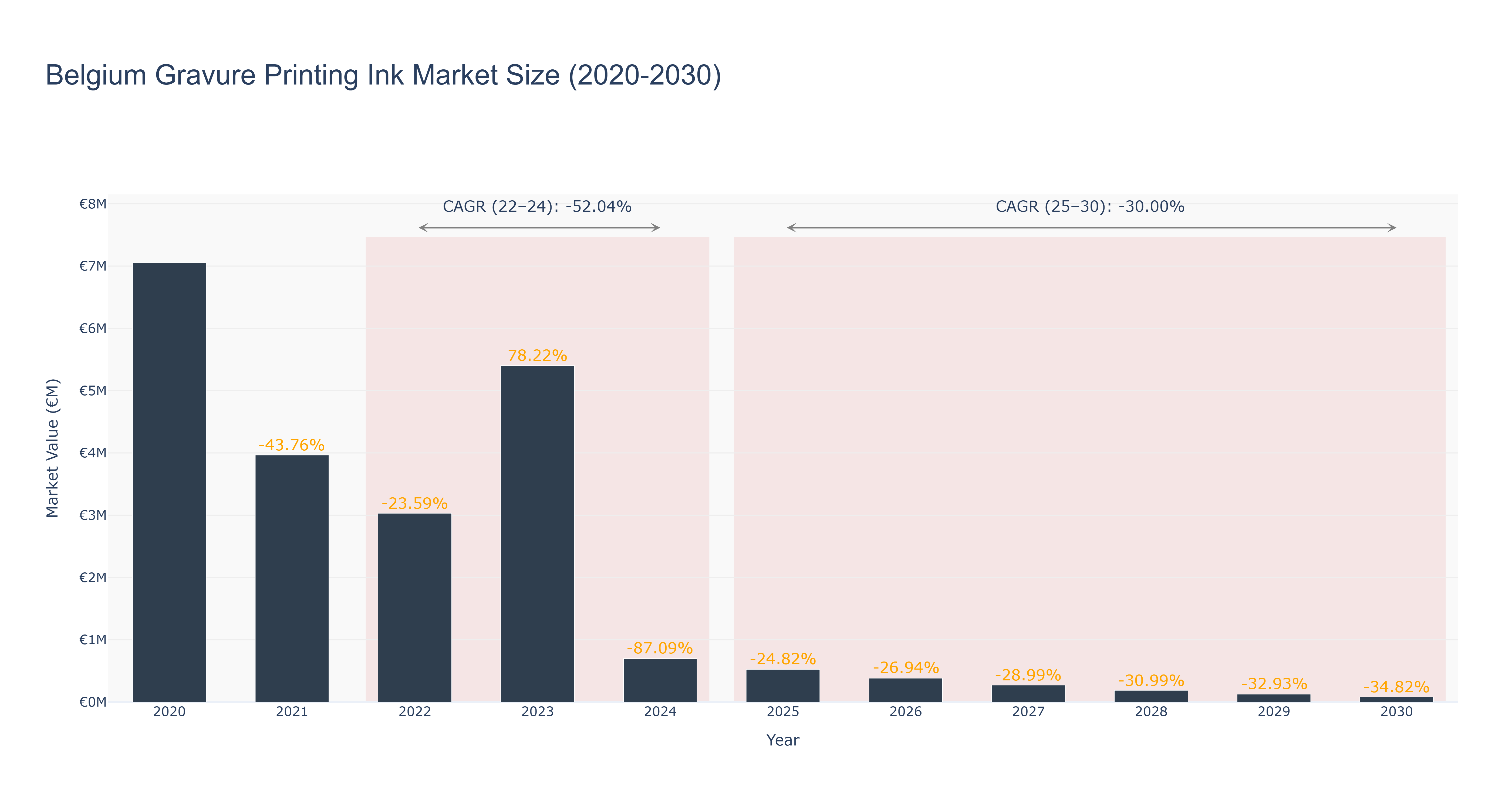Belgium Gravure Printing Ink Market Size (2020-2030) Size