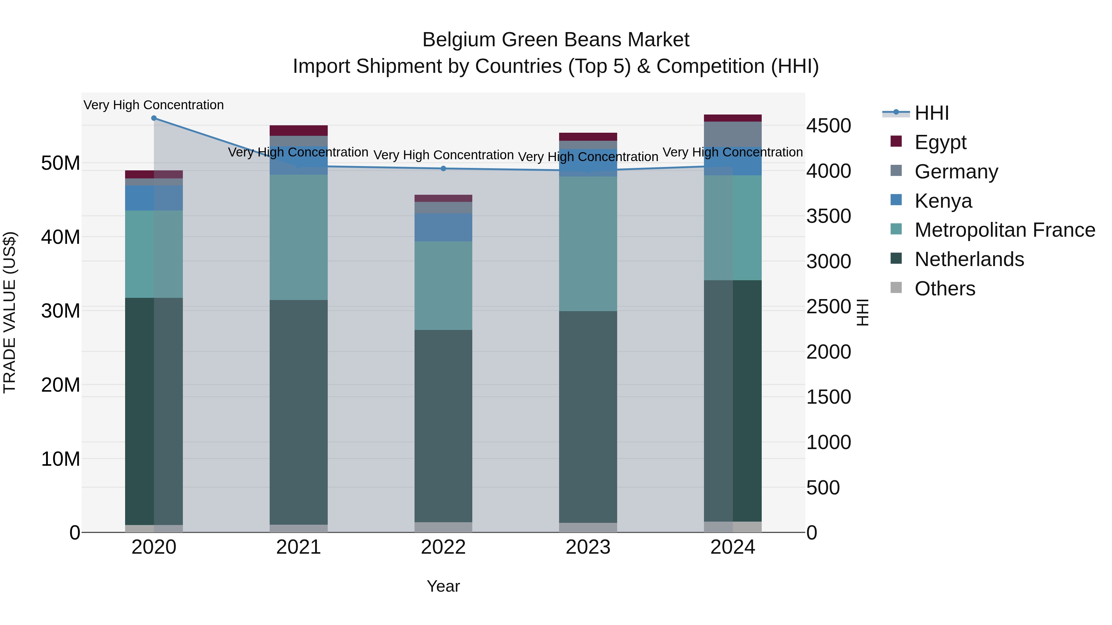 Belgium Green Beans Market Top 5 Importing Countries and Market Competition (HHI) Analysis