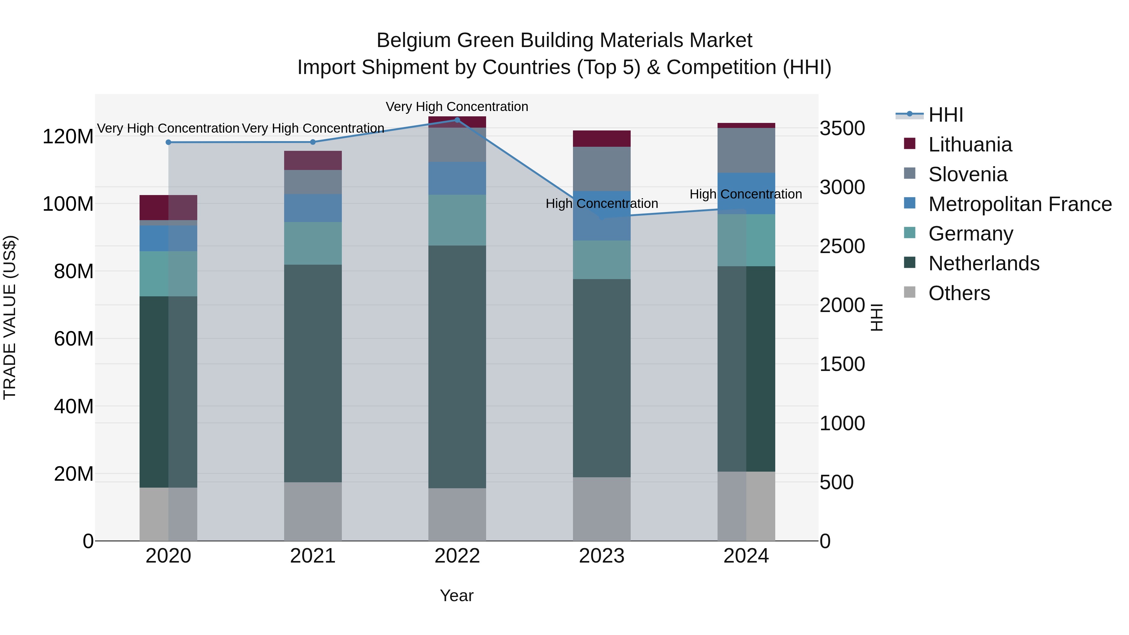 Belgium Green Building Materials Market Top 5 Importing Countries and Market Competition (HHI) Analysis