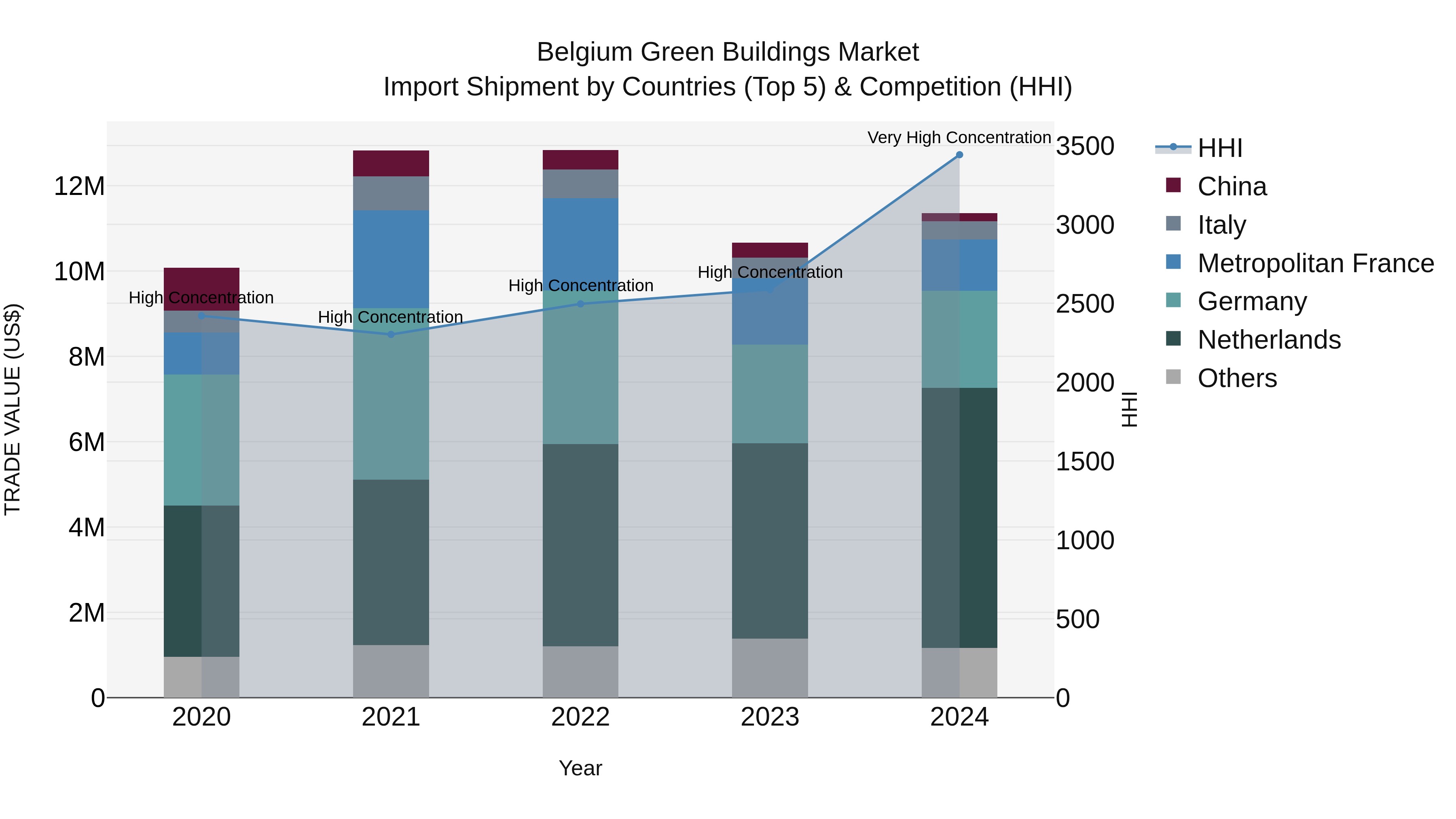 Belgium Green Buildings Market Top 5 Importing Countries and Market Competition (HHI) Analysis