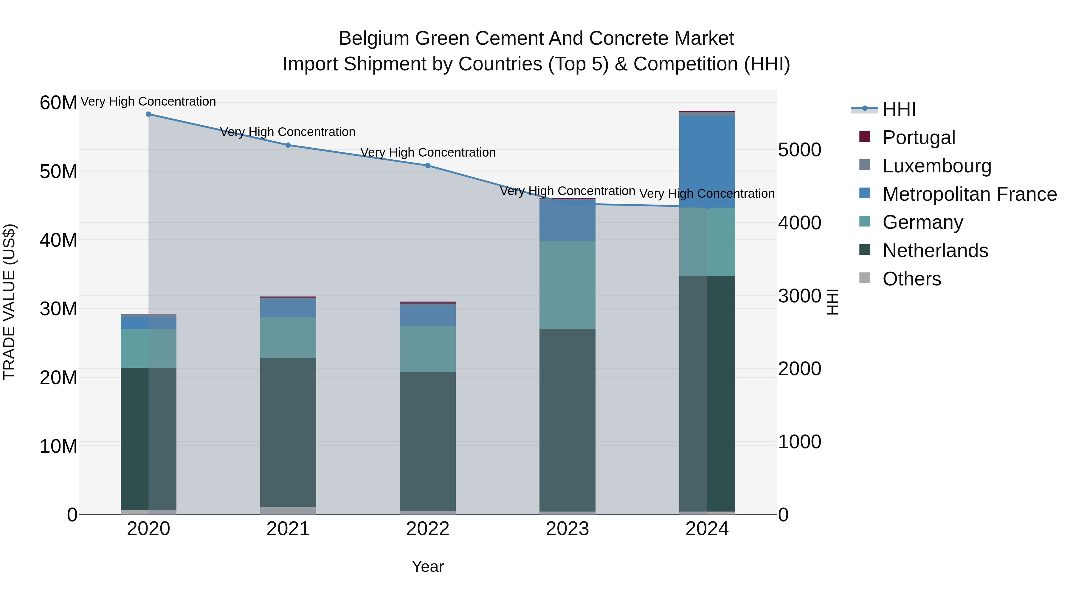 Belgium Green Cement and Concrete Market Top 5 Importing Countries and Market Competition (HHI) Analysis
