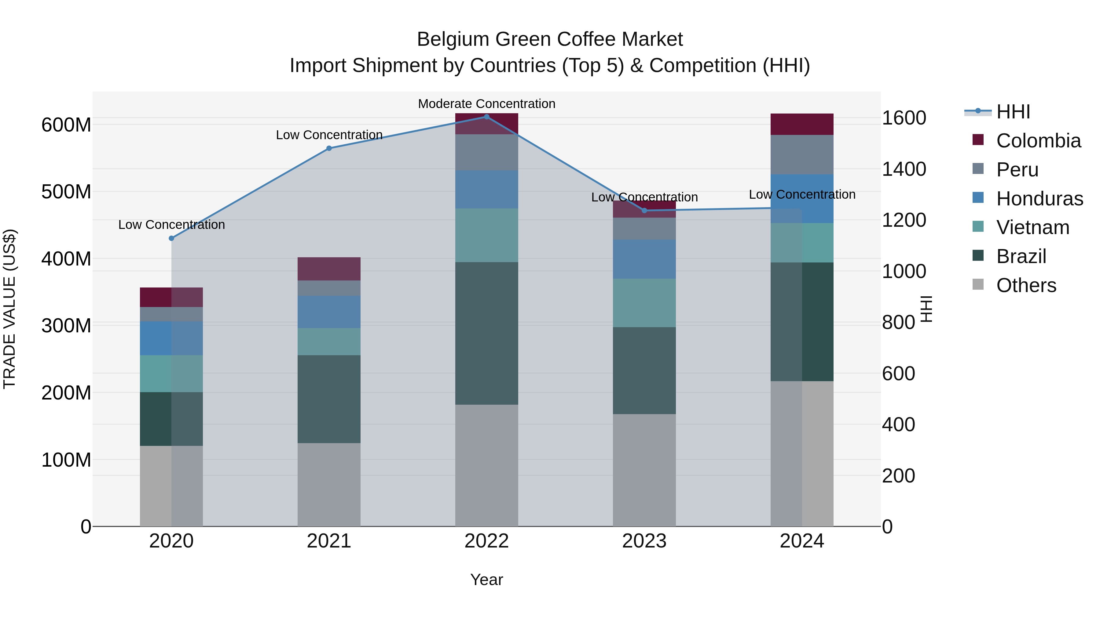 Belgium Green Coffee Market Top 5 Importing Countries and Market Competition (HHI) Analysis