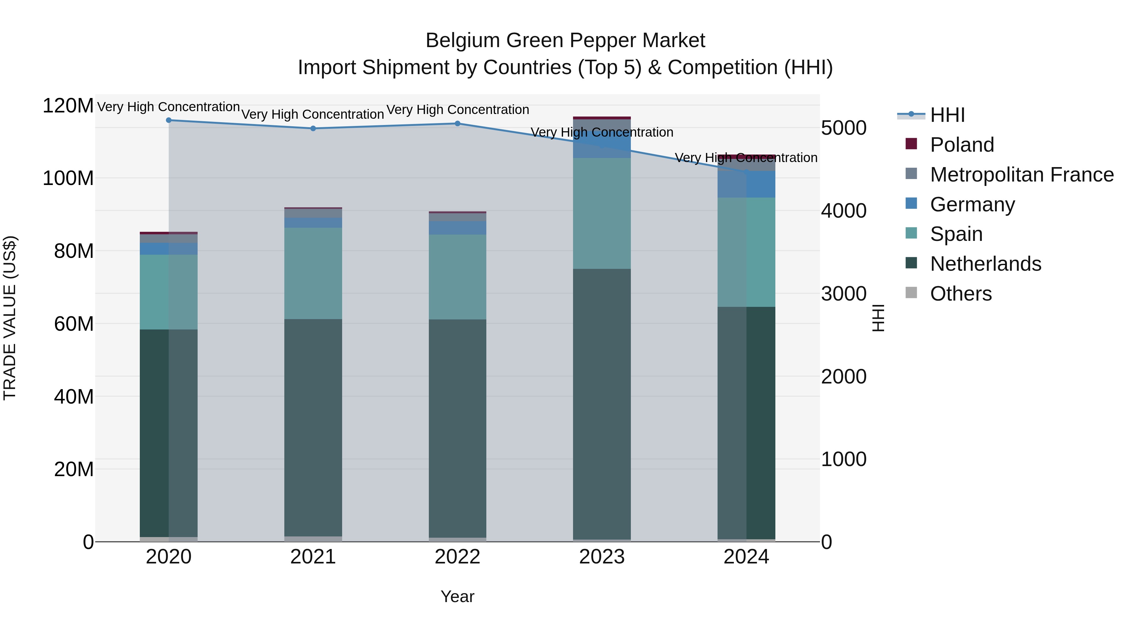 Belgium Green Pepper Market Top 5 Importing Countries and Market Competition (HHI) Analysis