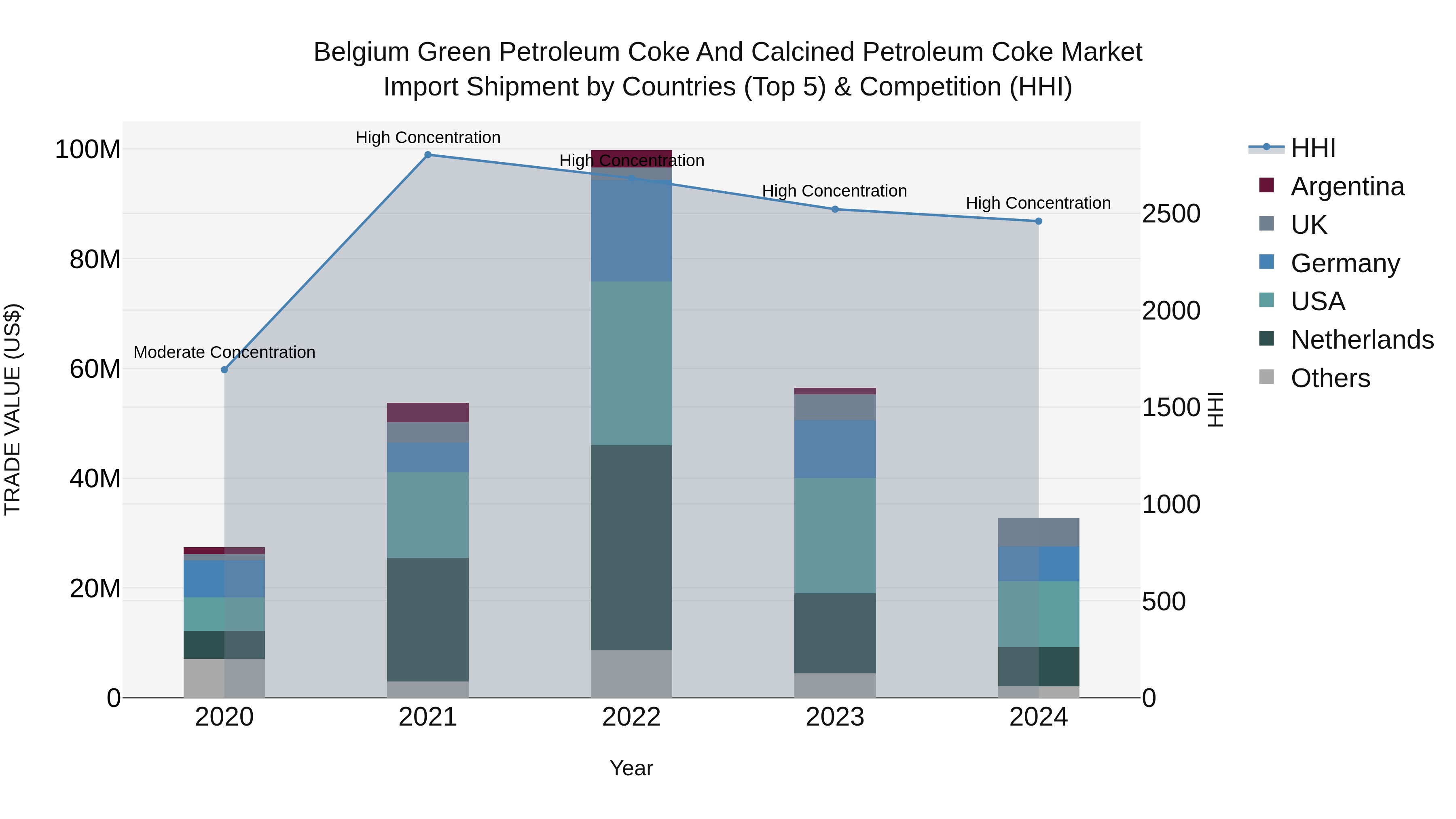 Belgium Green Petroleum Coke and Calcined Petroleum Coke Market Top 5 Importing Countries and Market Competition (HHI) Analysis