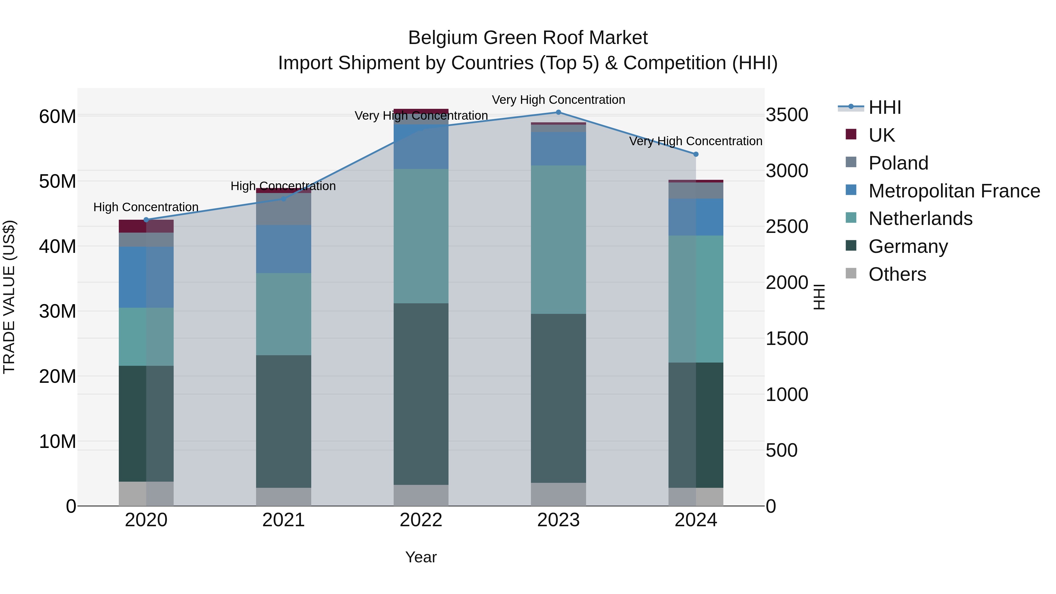 Belgium Green Roof Market Top 5 Importing Countries and Market Competition (HHI) Analysis