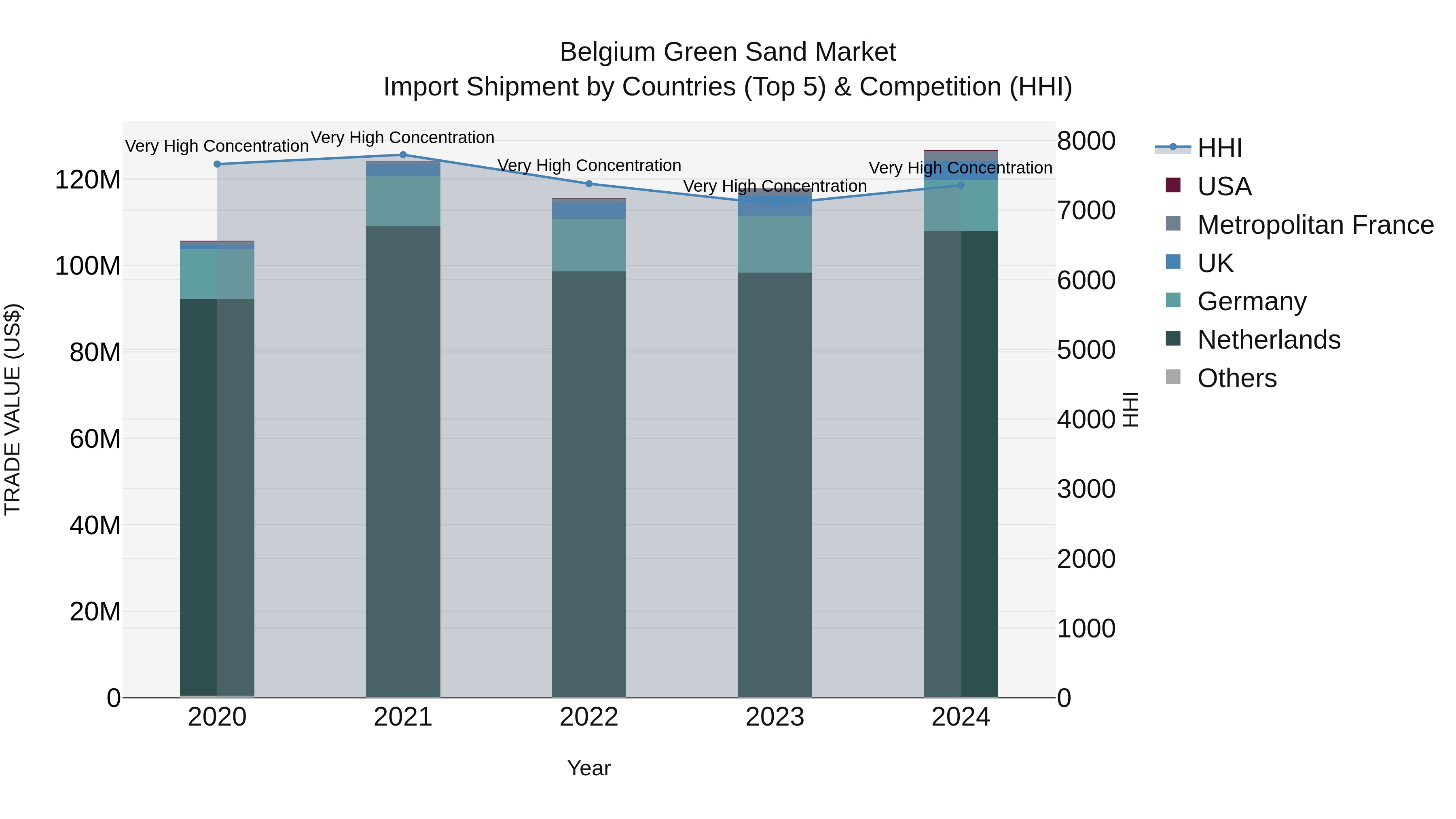 Belgium Green Sand Market Top 5 Importing Countries and Market Competition (HHI) Analysis