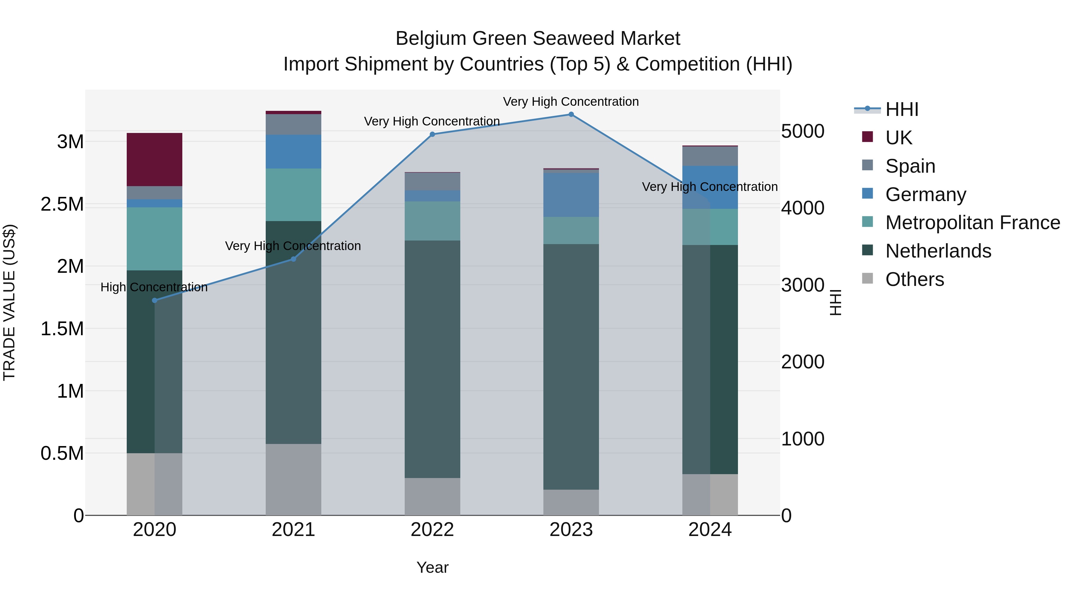 Belgium Green Seaweed Market Top 5 Importing Countries and Market Competition (HHI) Analysis