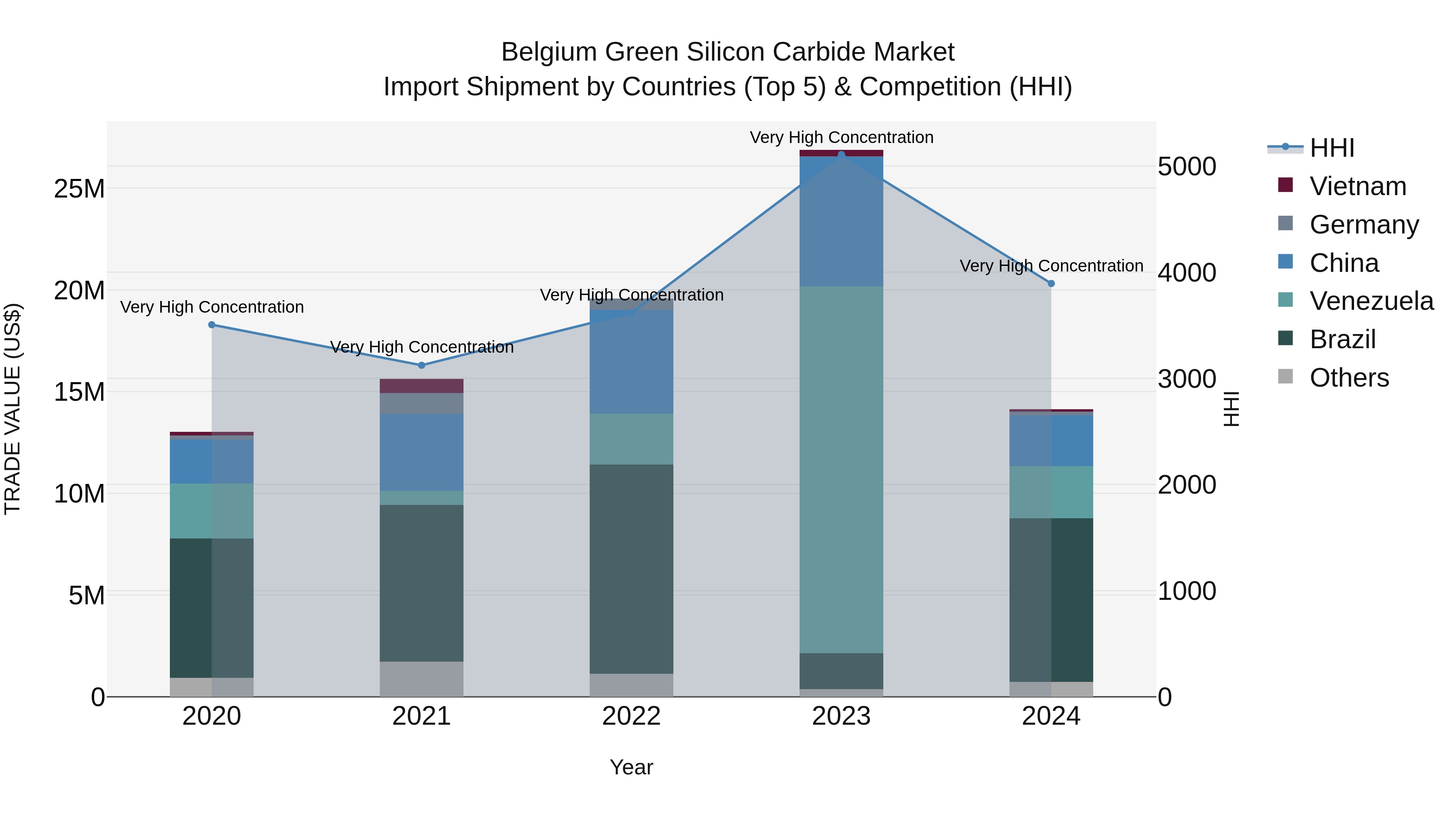 Belgium Green Silicon Carbide Market Top 5 Importing Countries and Market Competition (HHI) Analysis
