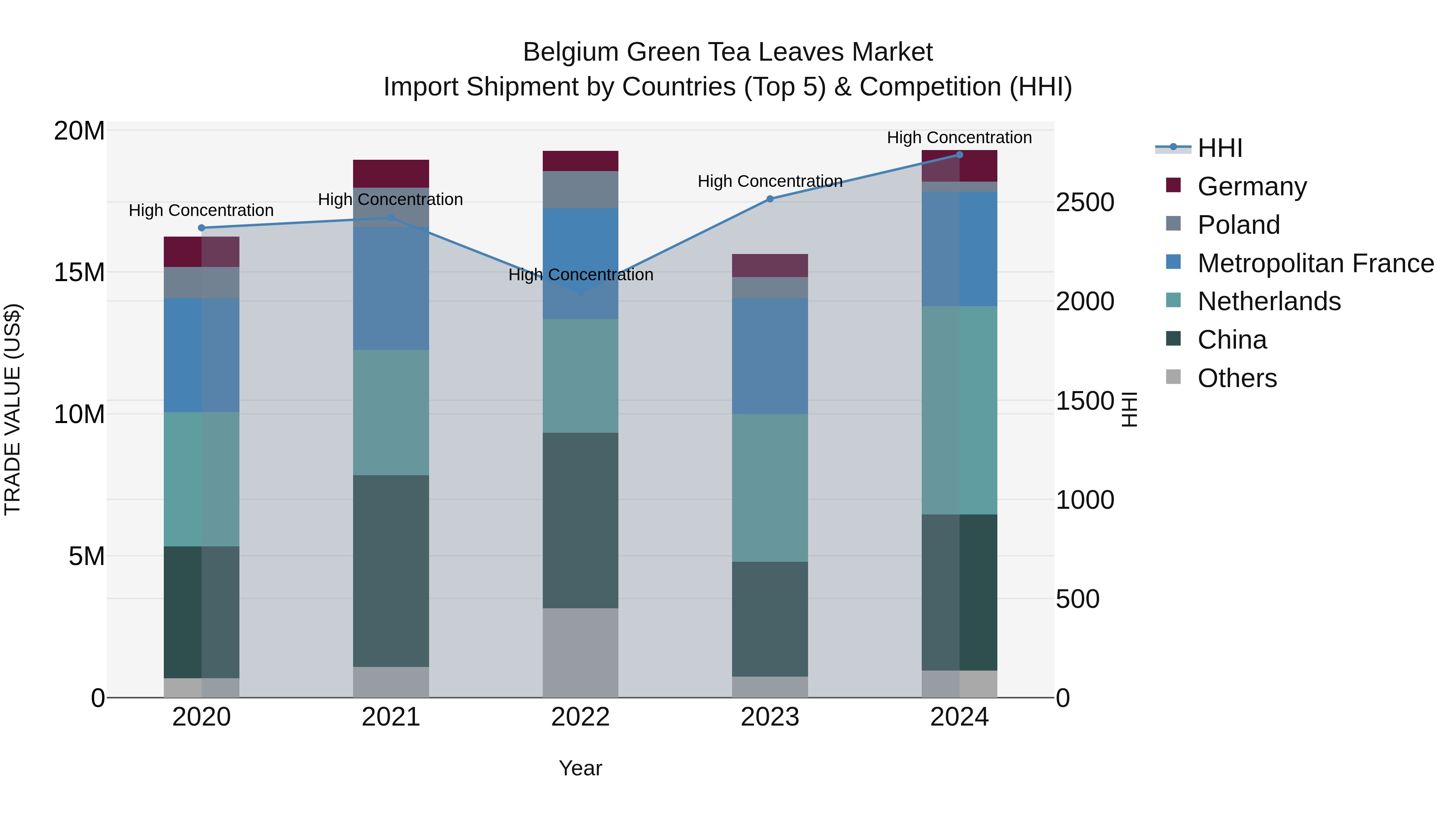 Belgium Green Tea Leaves Market Top 5 Importing Countries and Market Competition (HHI) Analysis