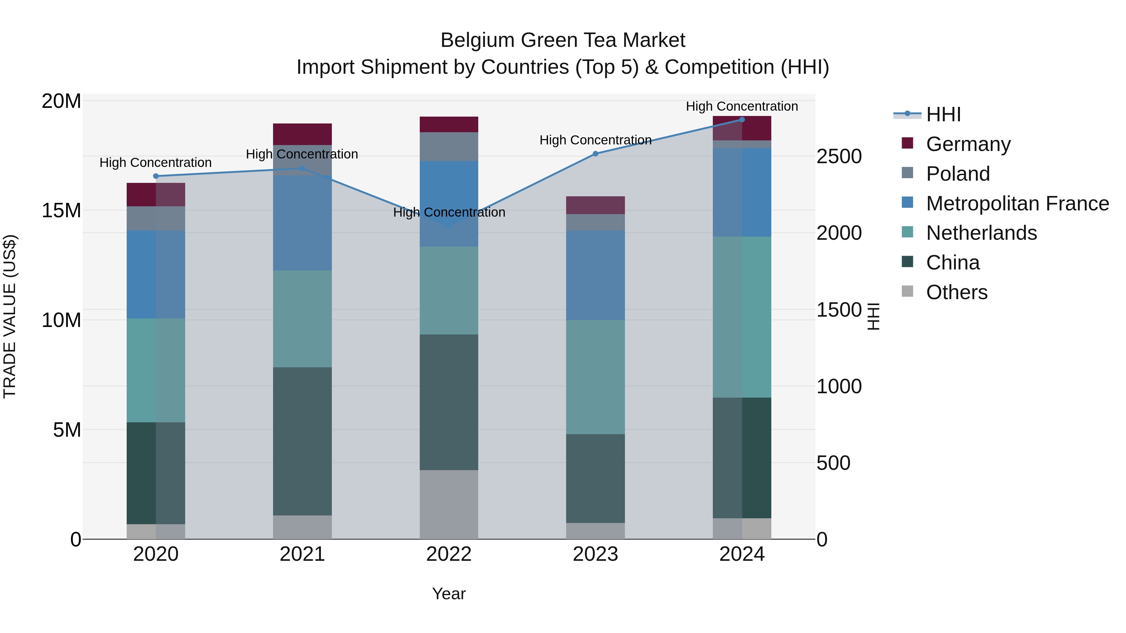 Belgium Green Tea Market Top 5 Importing Countries and Market Competition (HHI) Analysis