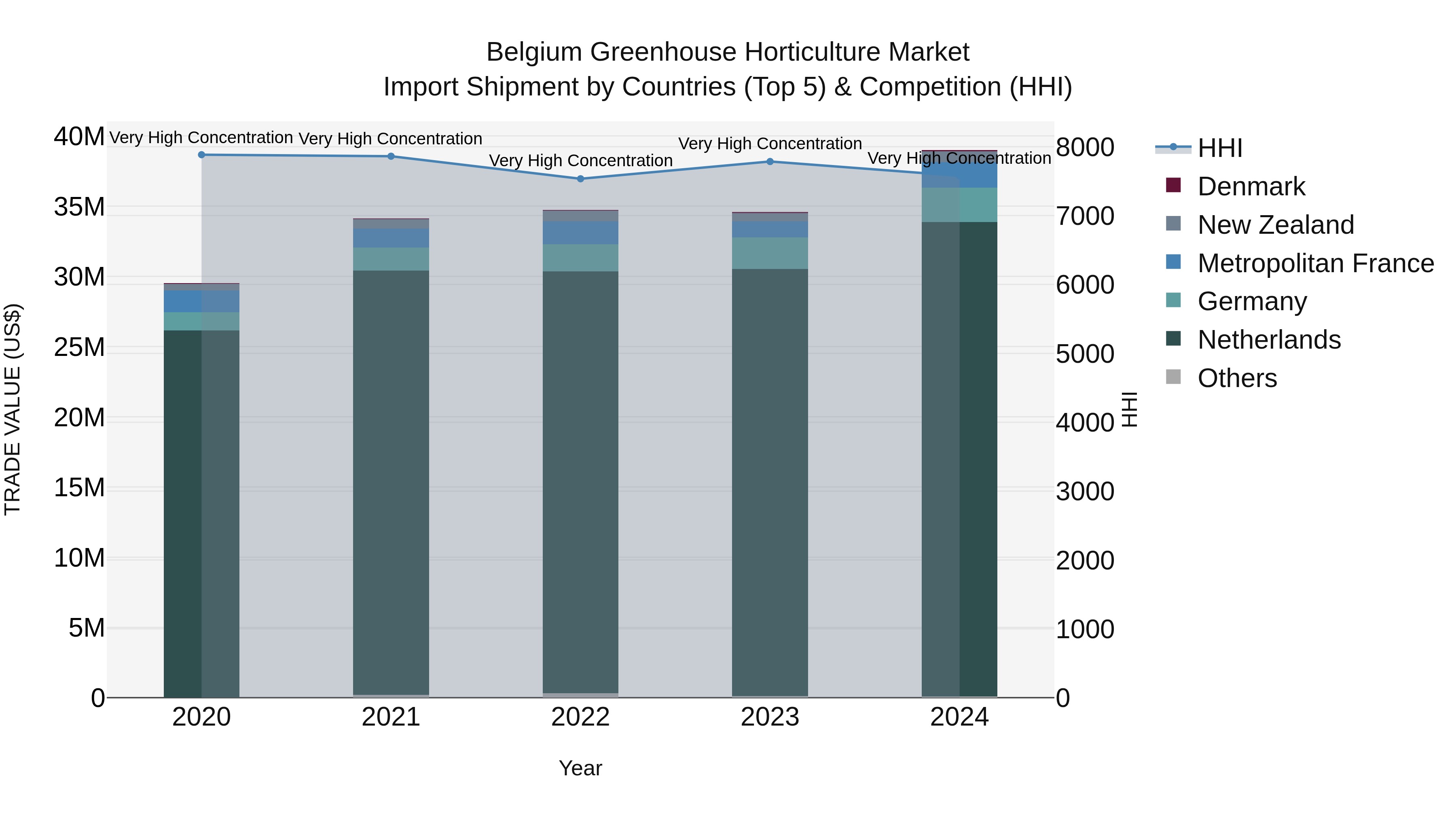 Belgium Greenhouse Horticulture Market Top 5 Importing Countries and Market Competition (HHI) Analysis