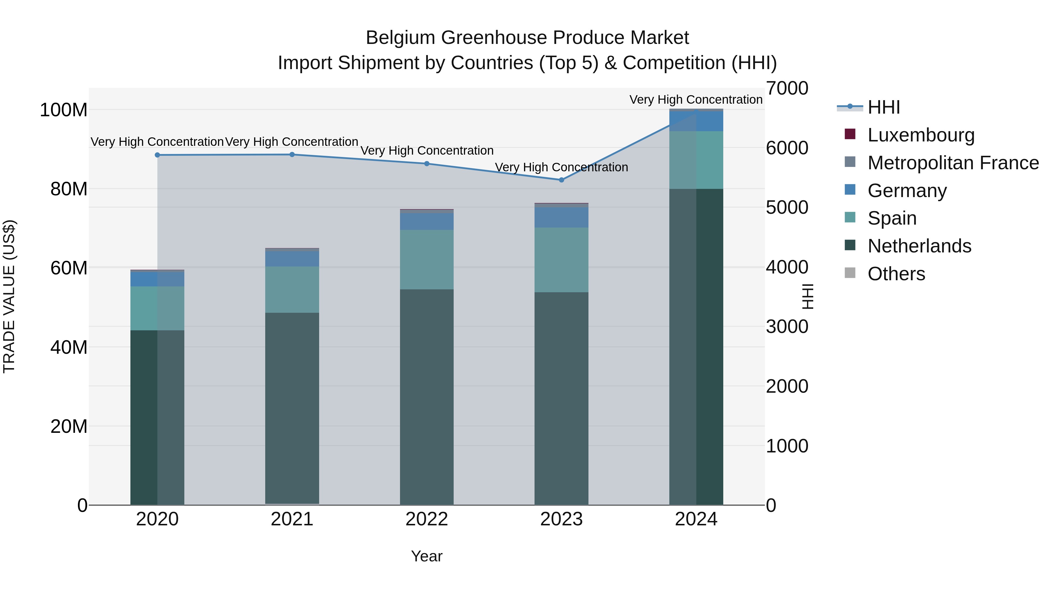Belgium Greenhouse Produce Market Top 5 Importing Countries and Market Competition (HHI) Analysis