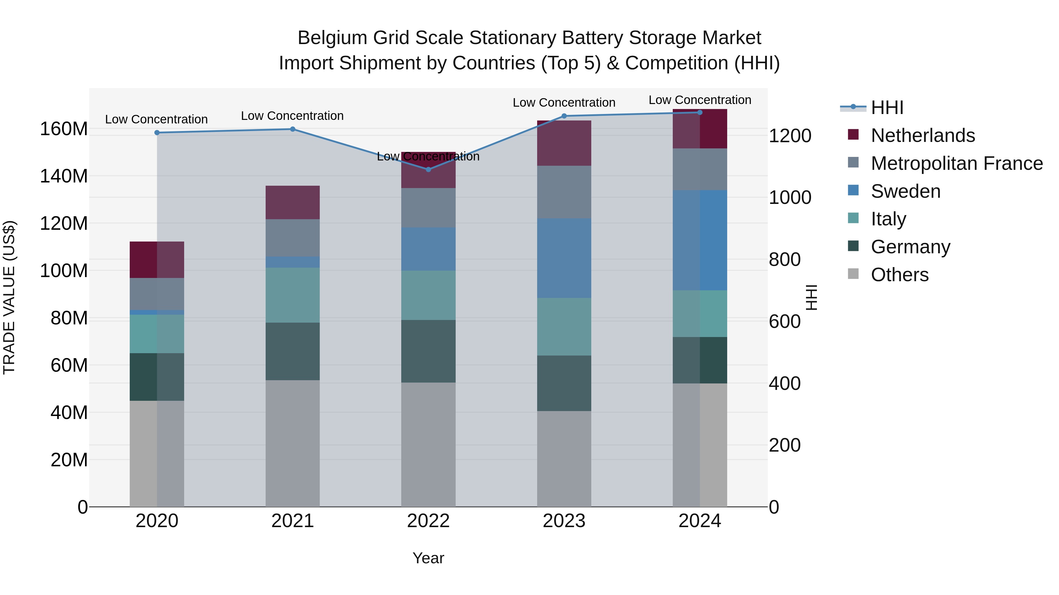 Belgium Grid Scale Stationary Battery Storage Market Top 5 Importing Countries and Market Competition (HHI) Analysis