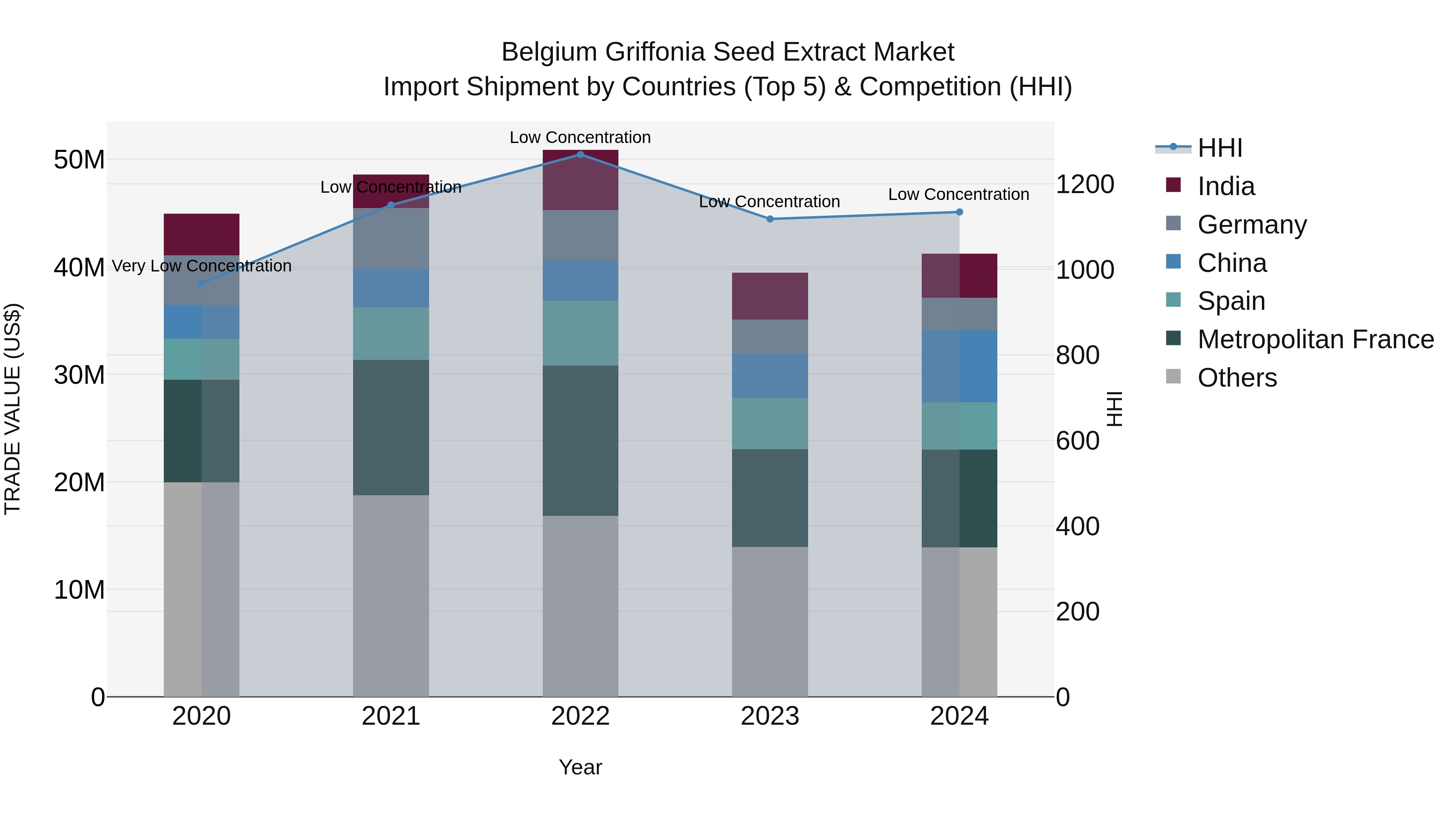 Belgium Griffonia Seed Extract Market Top 5 Importing Countries and Market Competition (HHI) Analysis