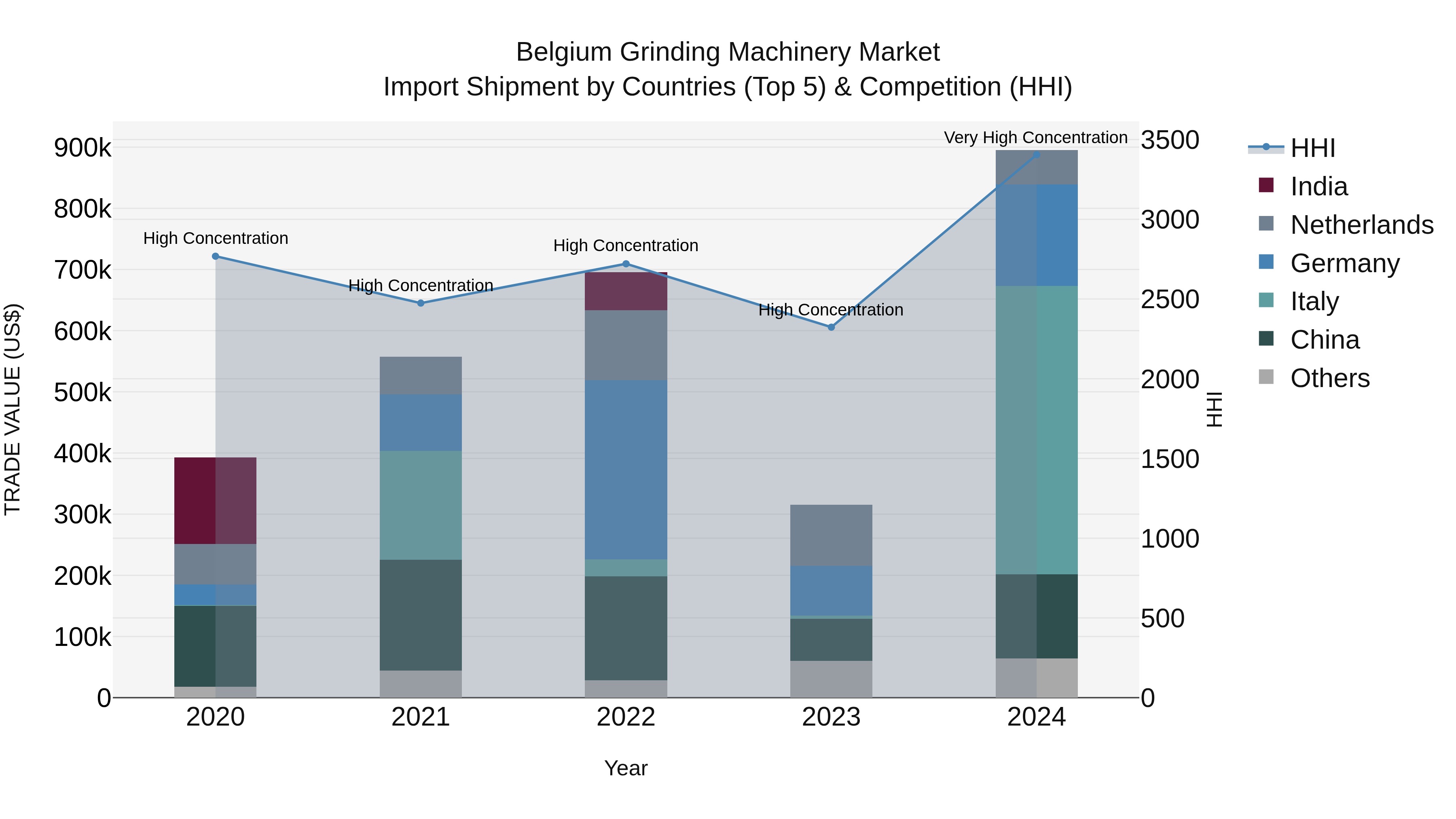 Belgium Grinding Machinery Market Top 5 Importing Countries and Market Competition (HHI) Analysis