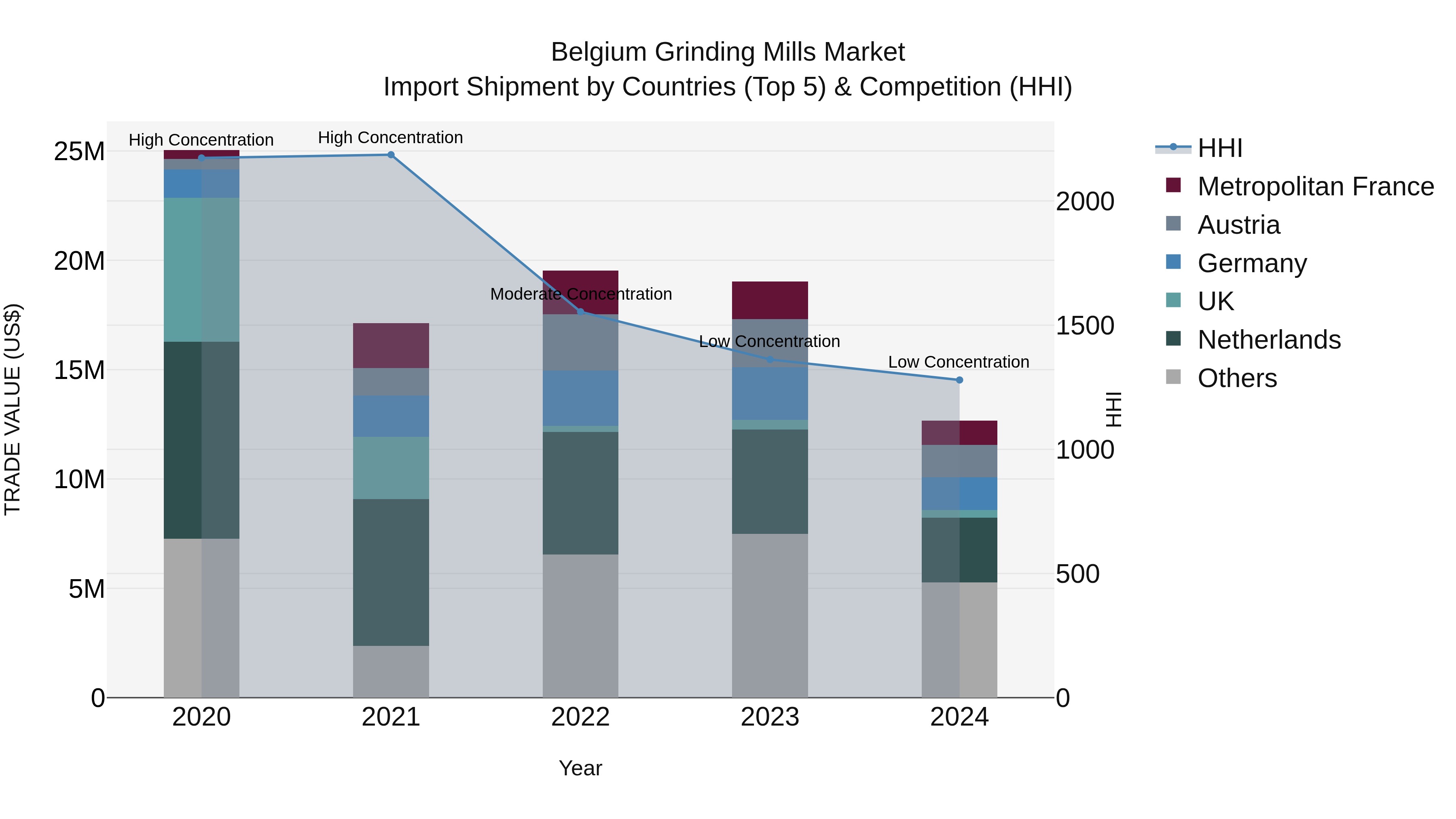 Belgium Grinding Mills Market Top 5 Importing Countries and Market Competition (HHI) Analysis