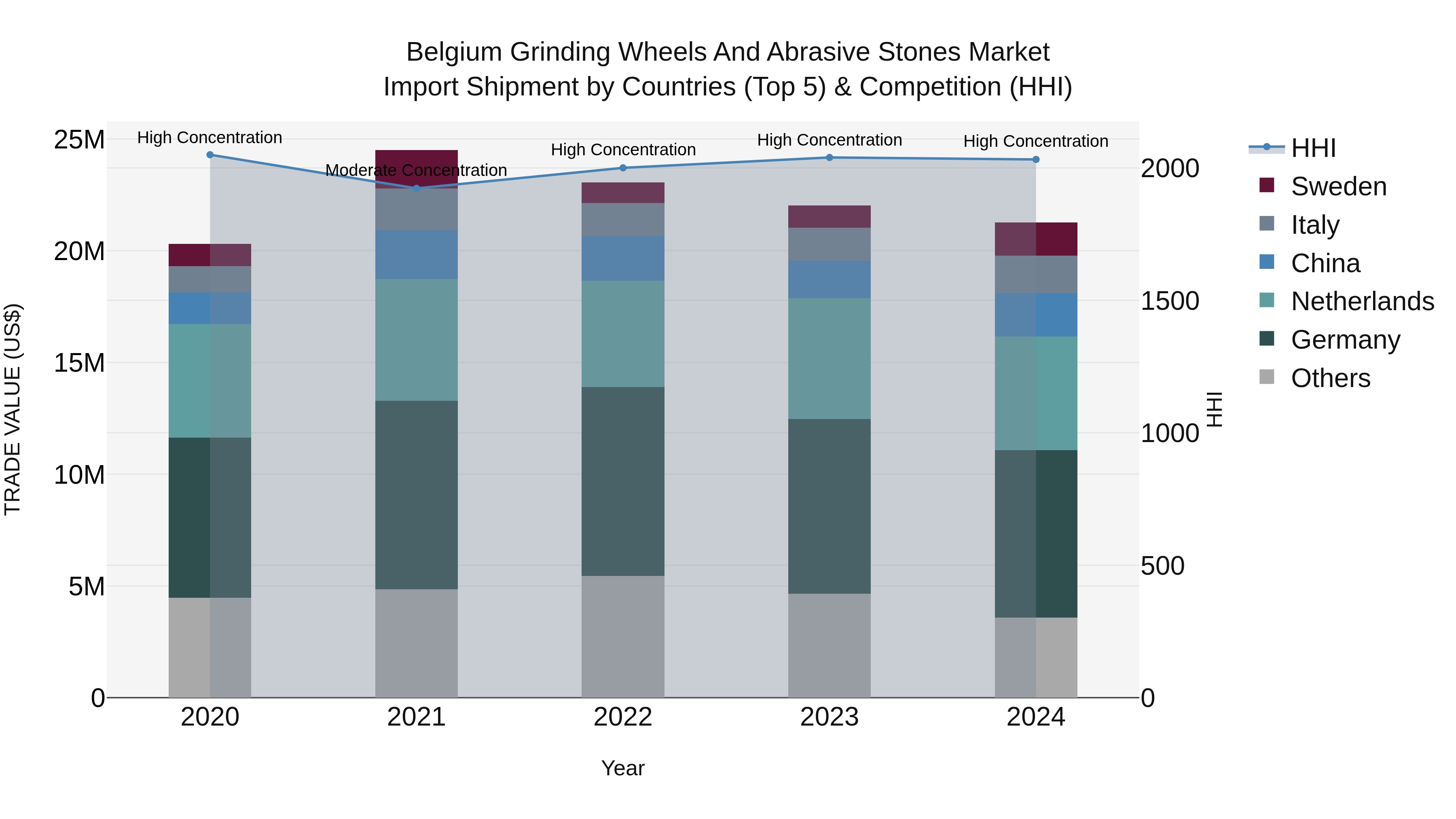 Belgium Grinding Wheels and Abrasive Stones Market Top 5 Importing Countries and Market Competition (HHI) Analysis