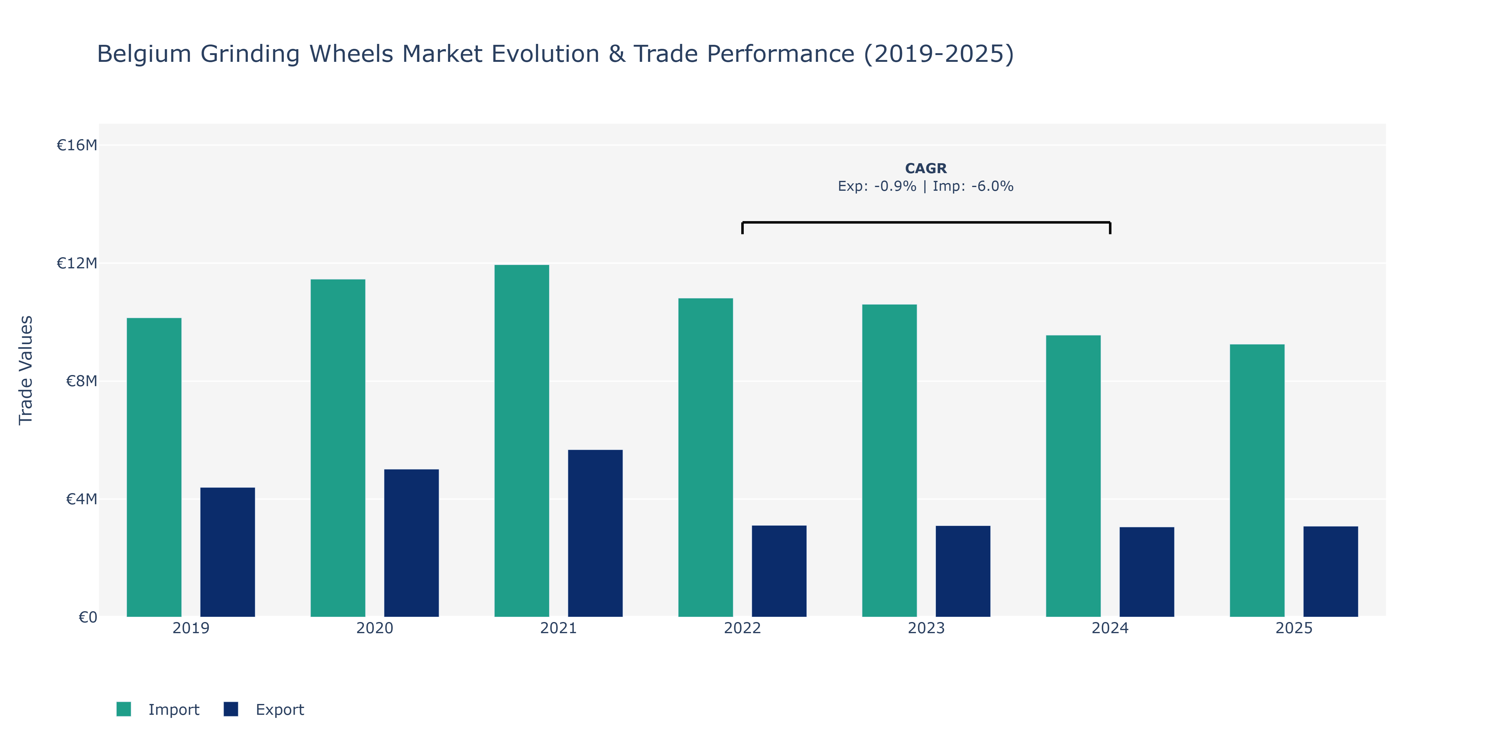 Belgium Grinding Wheels Market: Production & Trade Performance (2019-2025)