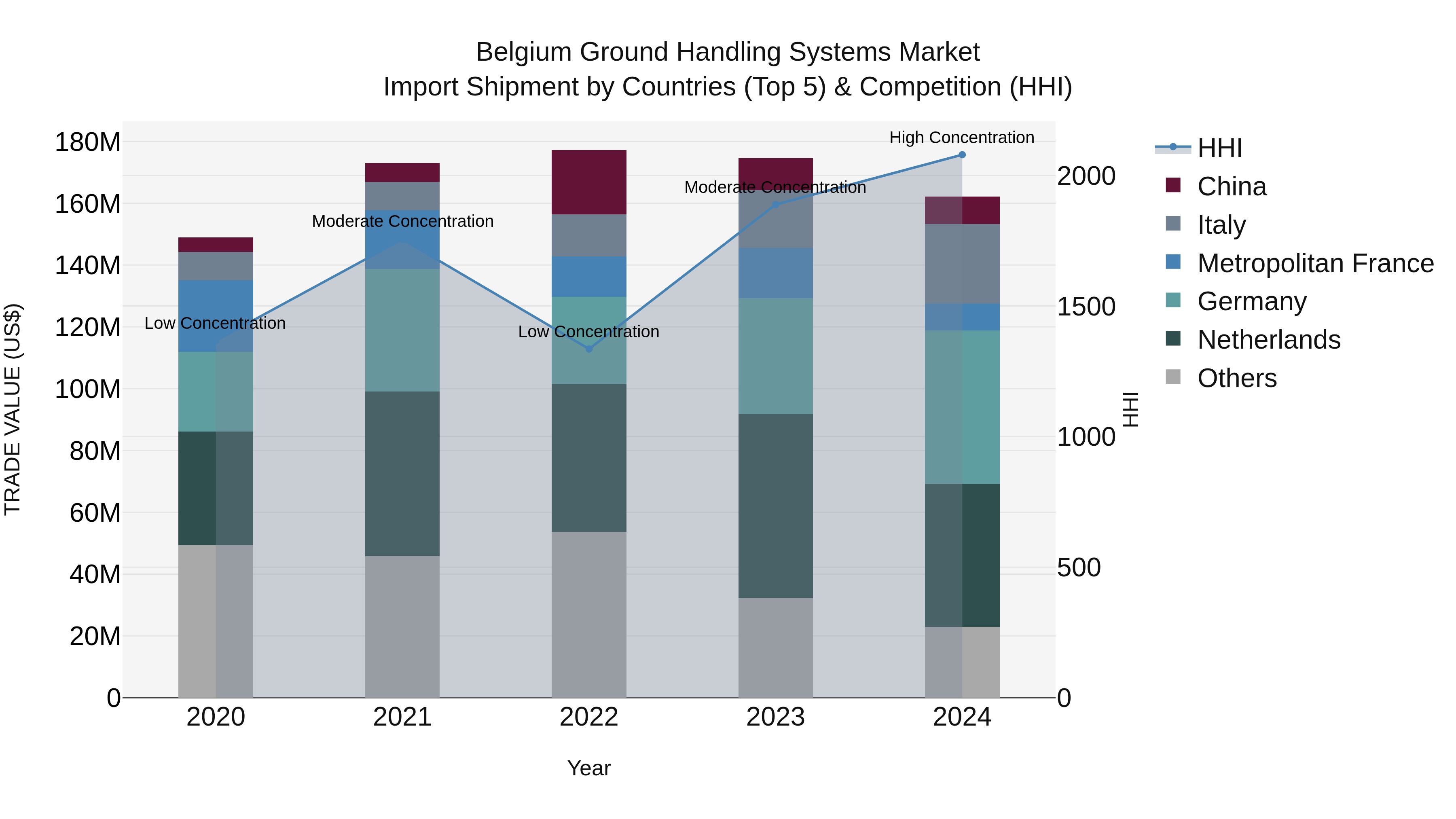 Belgium Ground Handling Systems Market Top 5 Importing Countries and Market Competition (HHI) Analysis