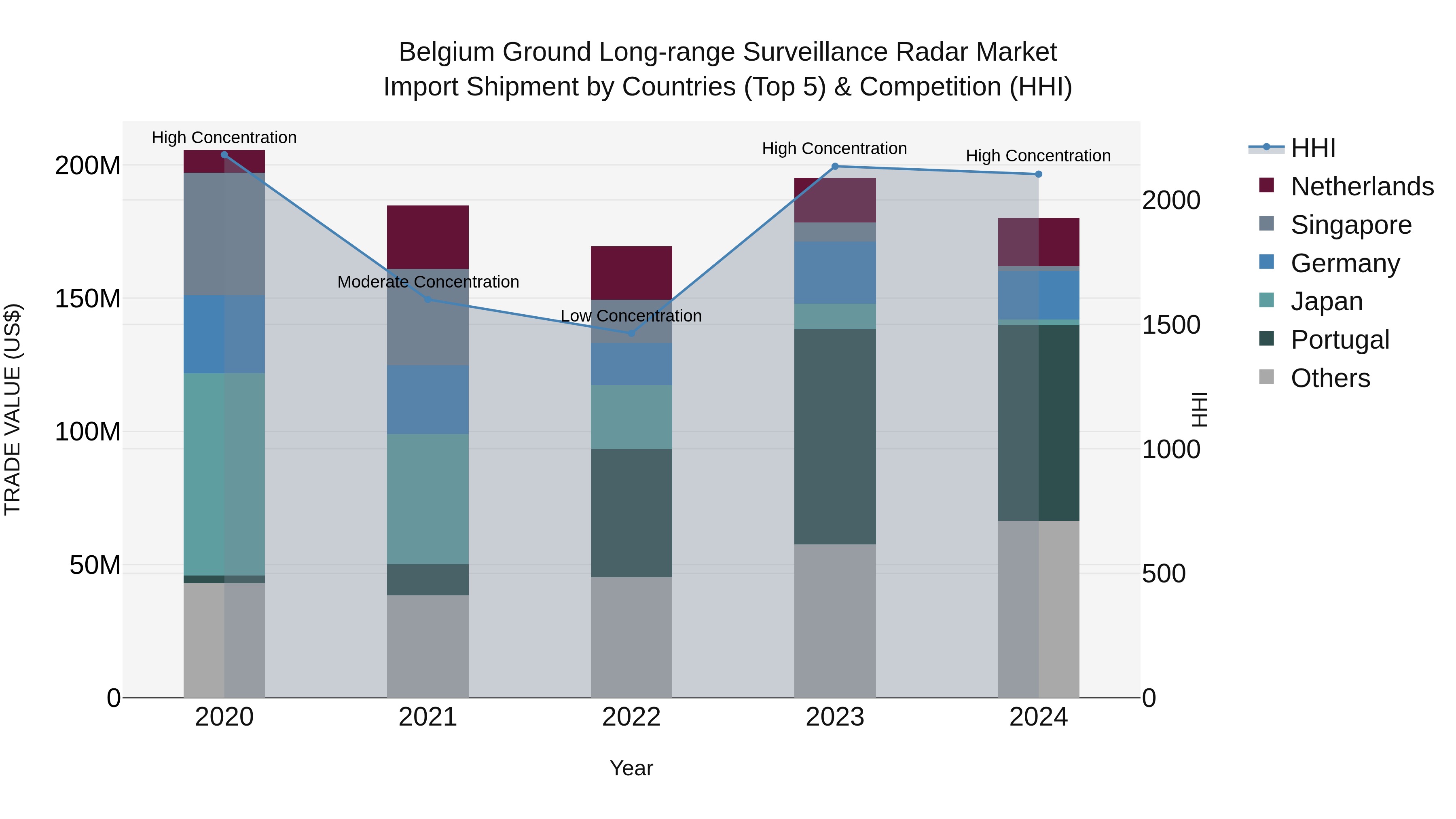 Belgium Ground Long-range Surveillance Radar Market Top 5 Importing Countries and Market Competition (HHI) Analysis