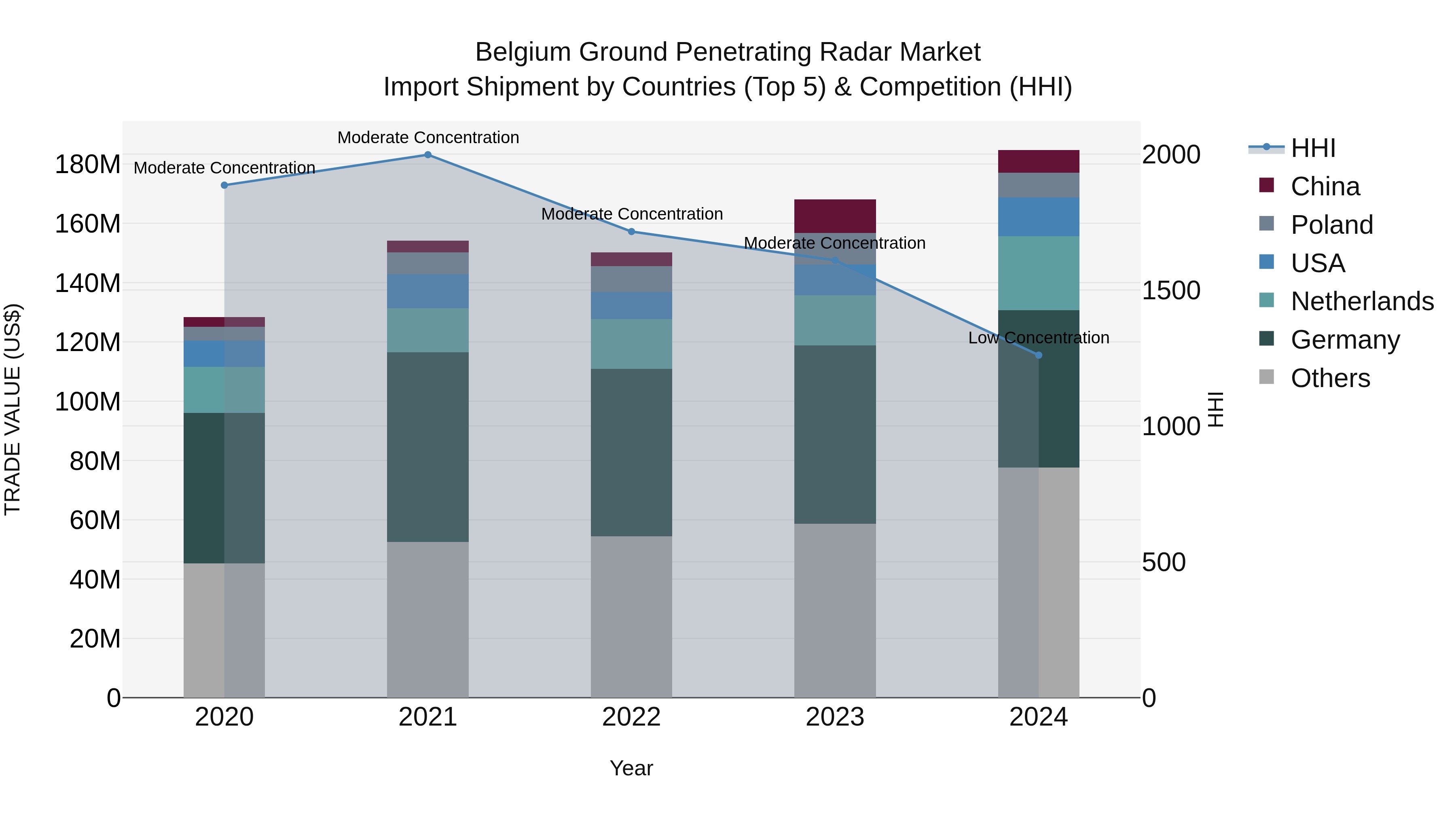 Belgium Ground Penetrating Radar Market Top 5 Importing Countries and Market Competition (HHI) Analysis