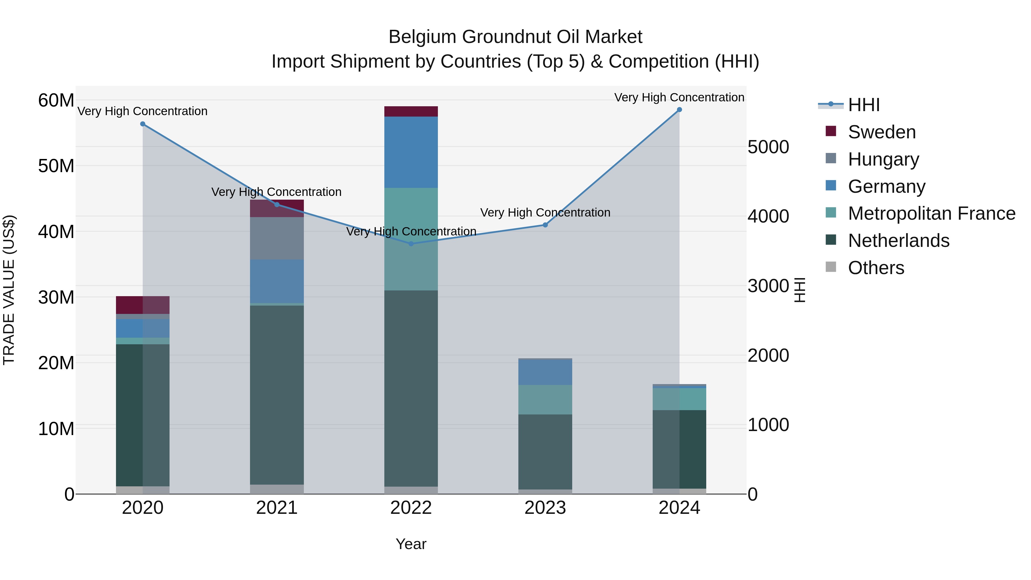 Belgium Groundnut Oil Market Top 5 Importing Countries and Market Competition (HHI) Analysis