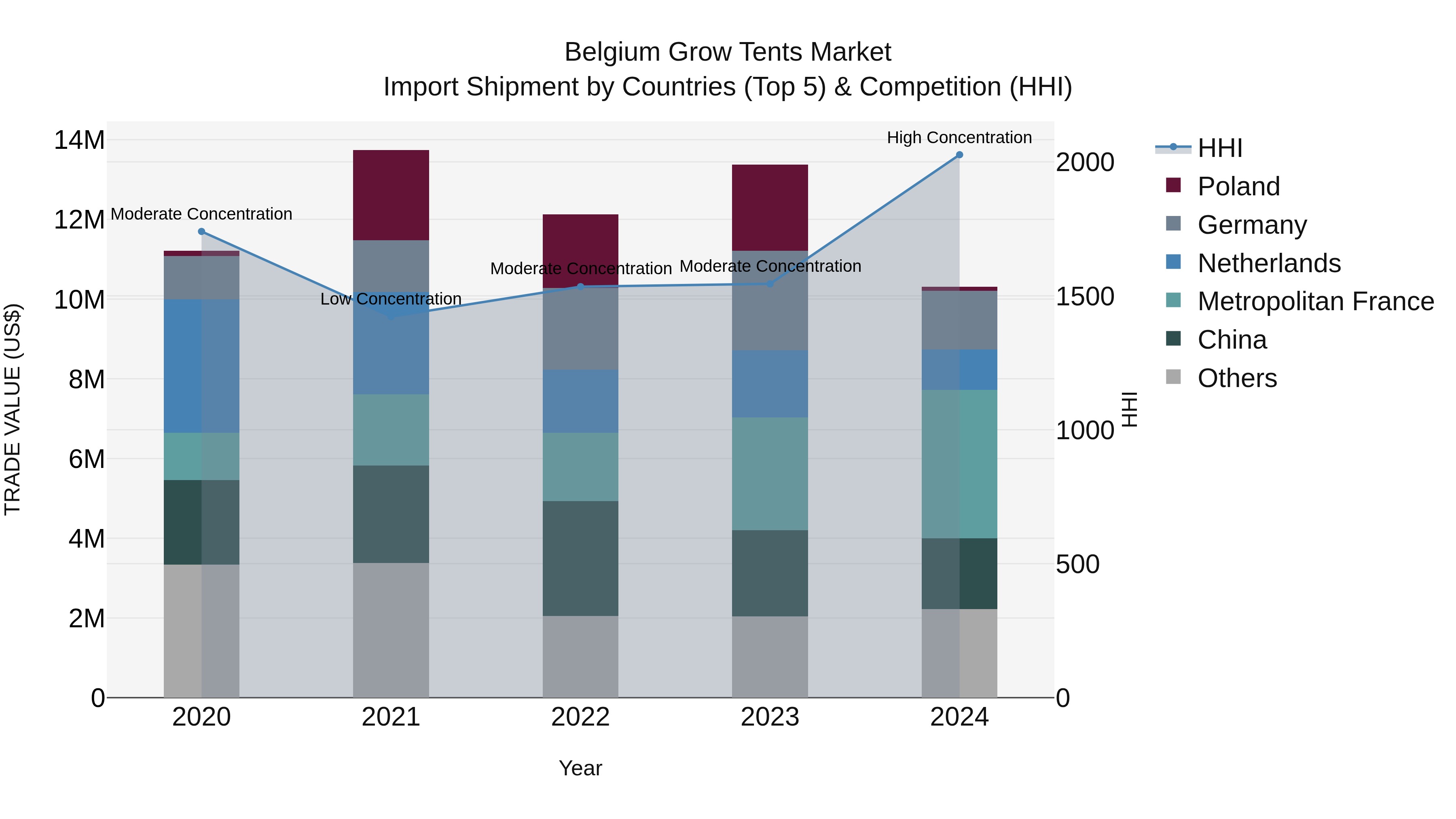 Belgium Grow Tents Market Top 5 Importing Countries and Market Competition (HHI) Analysis