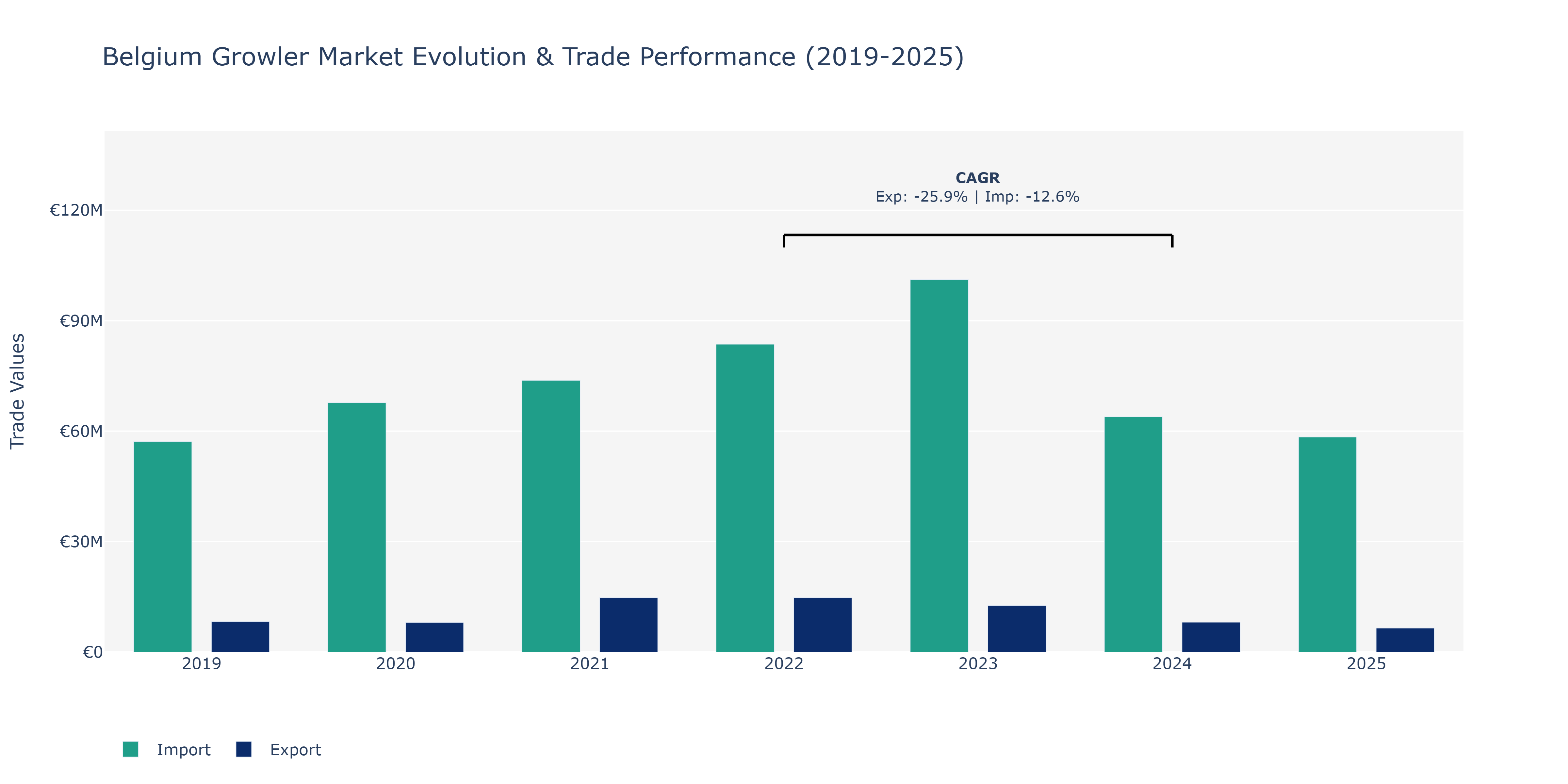 Belgium Growler Market: Production & Trade Performance (2019-2025)