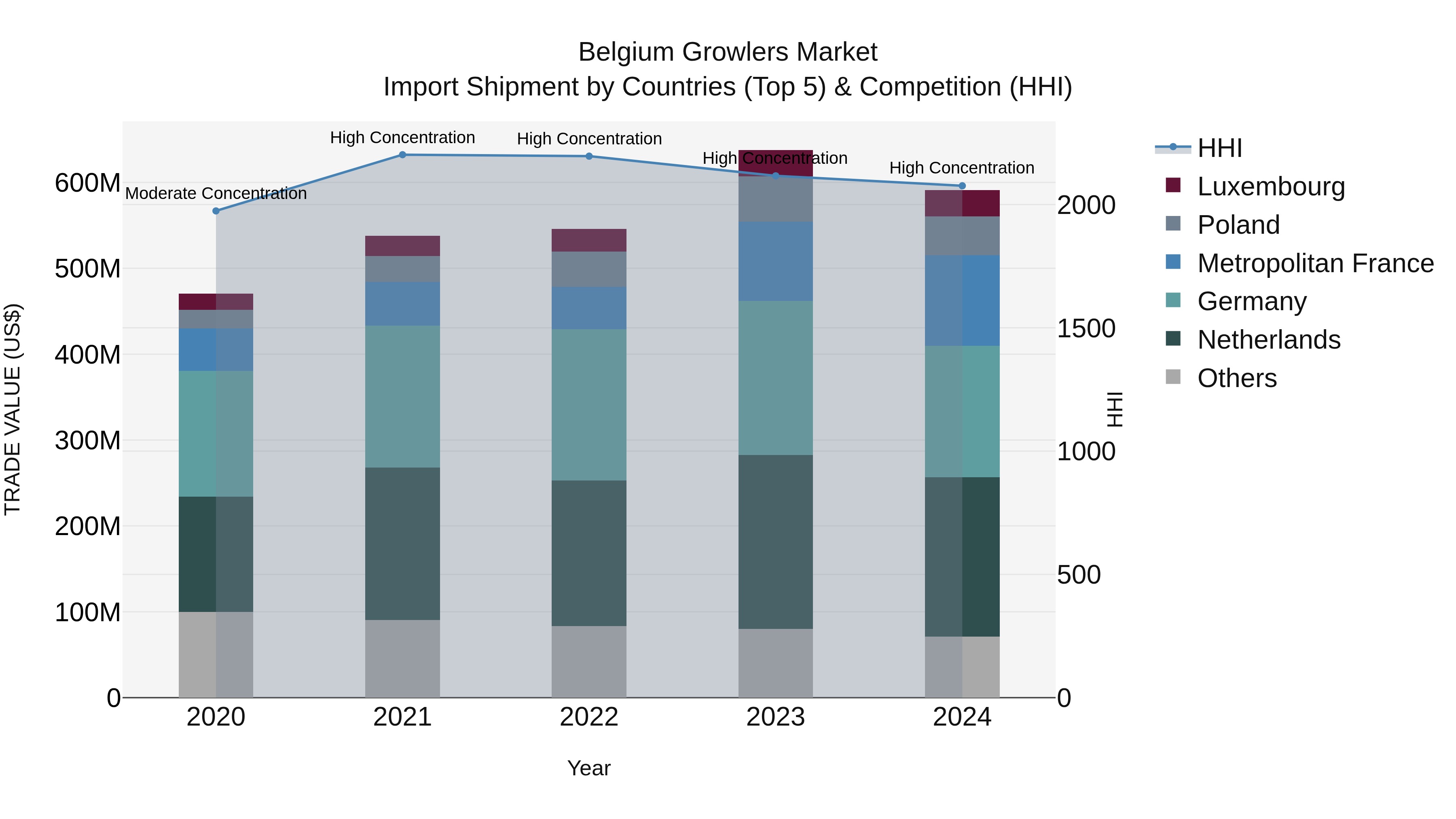 Belgium Growlers Market Top 5 Importing Countries and Market Competition (HHI) Analysis