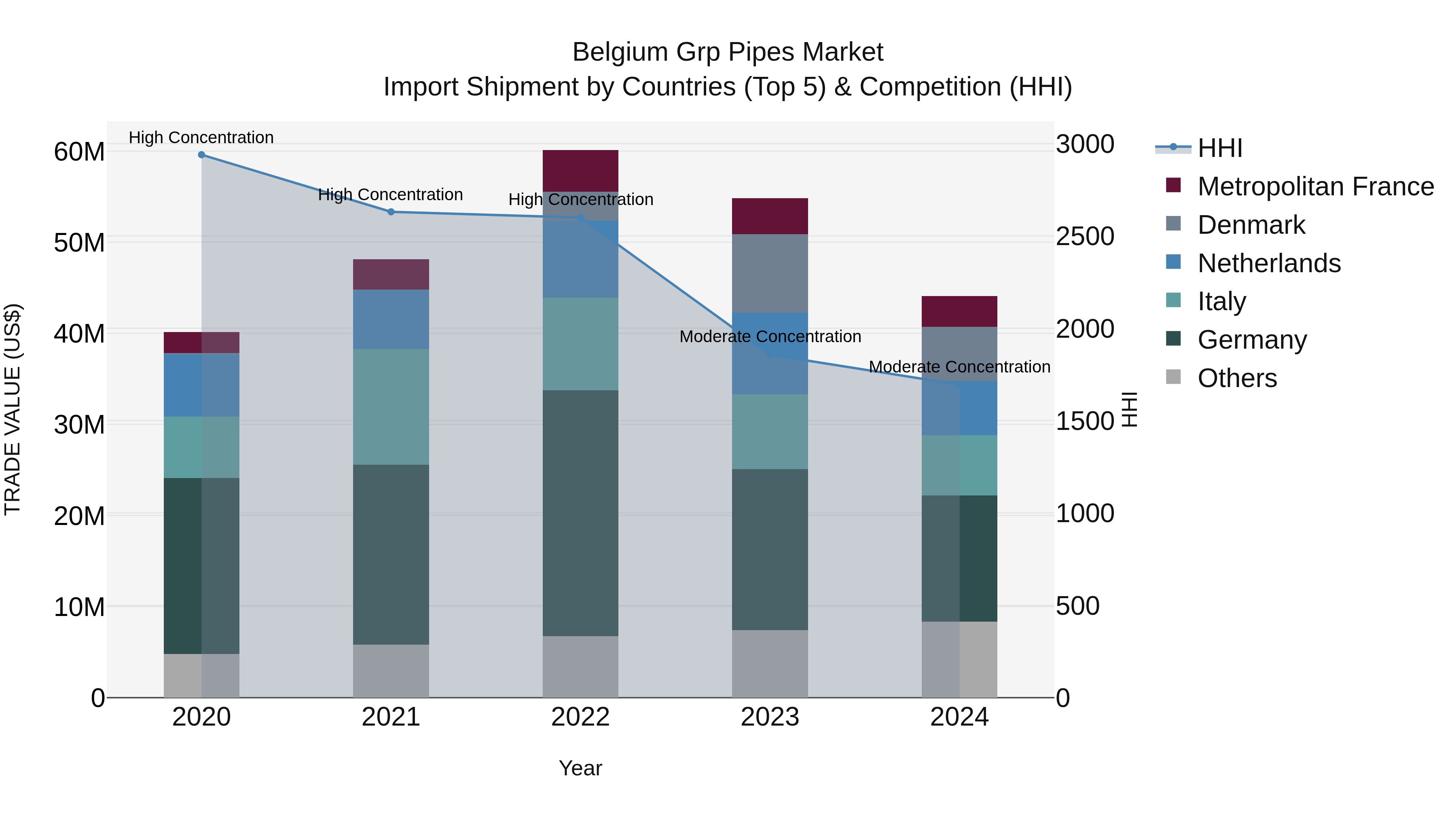 Belgium Grp Pipes Market Top 5 Importing Countries and Market Competition (HHI) Analysis
