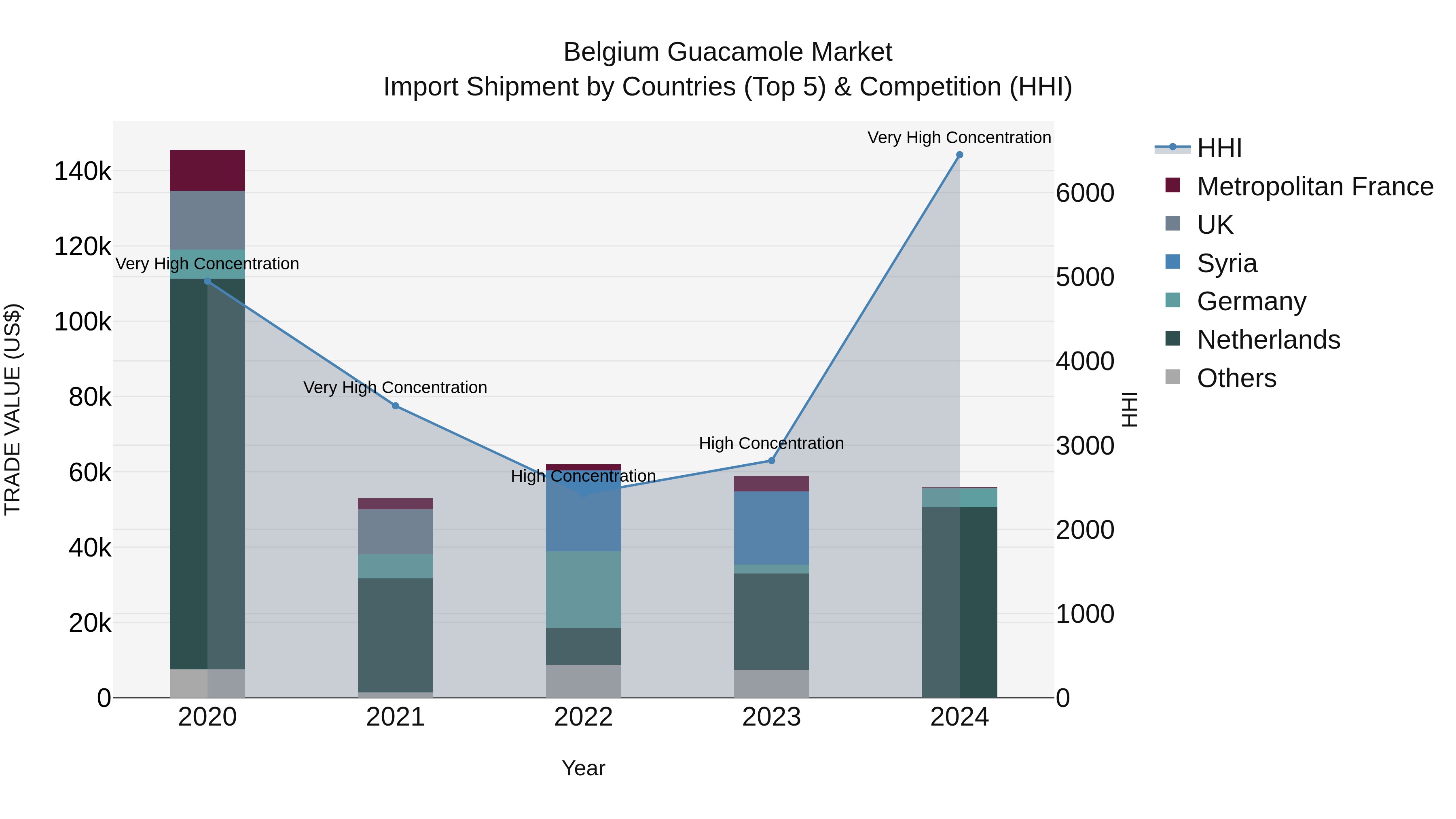 Belgium Guacamole Market Top 5 Importing Countries and Market Competition (HHI) Analysis