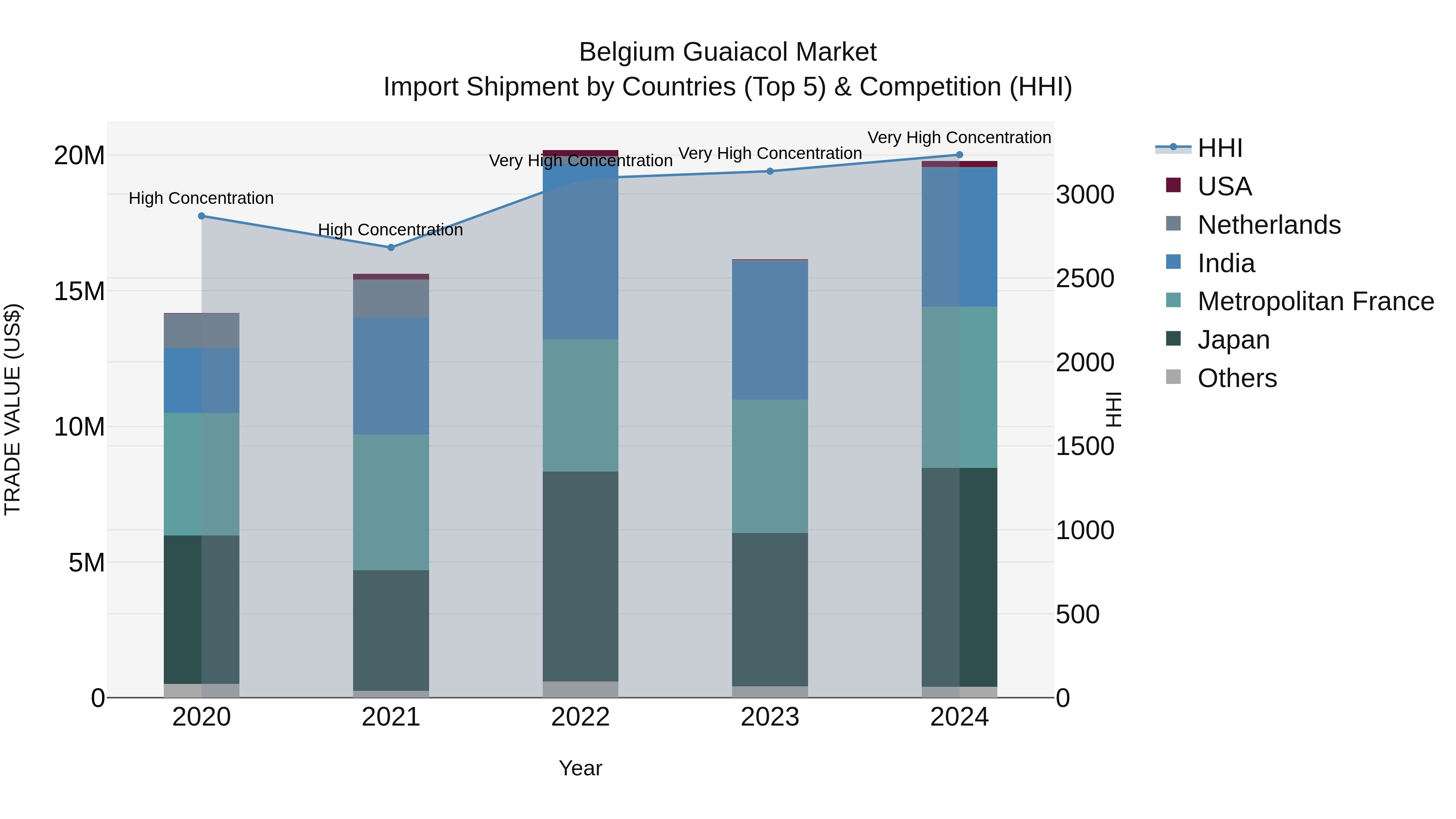 Belgium Guaiacol Market Top 5 Importing Countries and Market Competition (HHI) Analysis