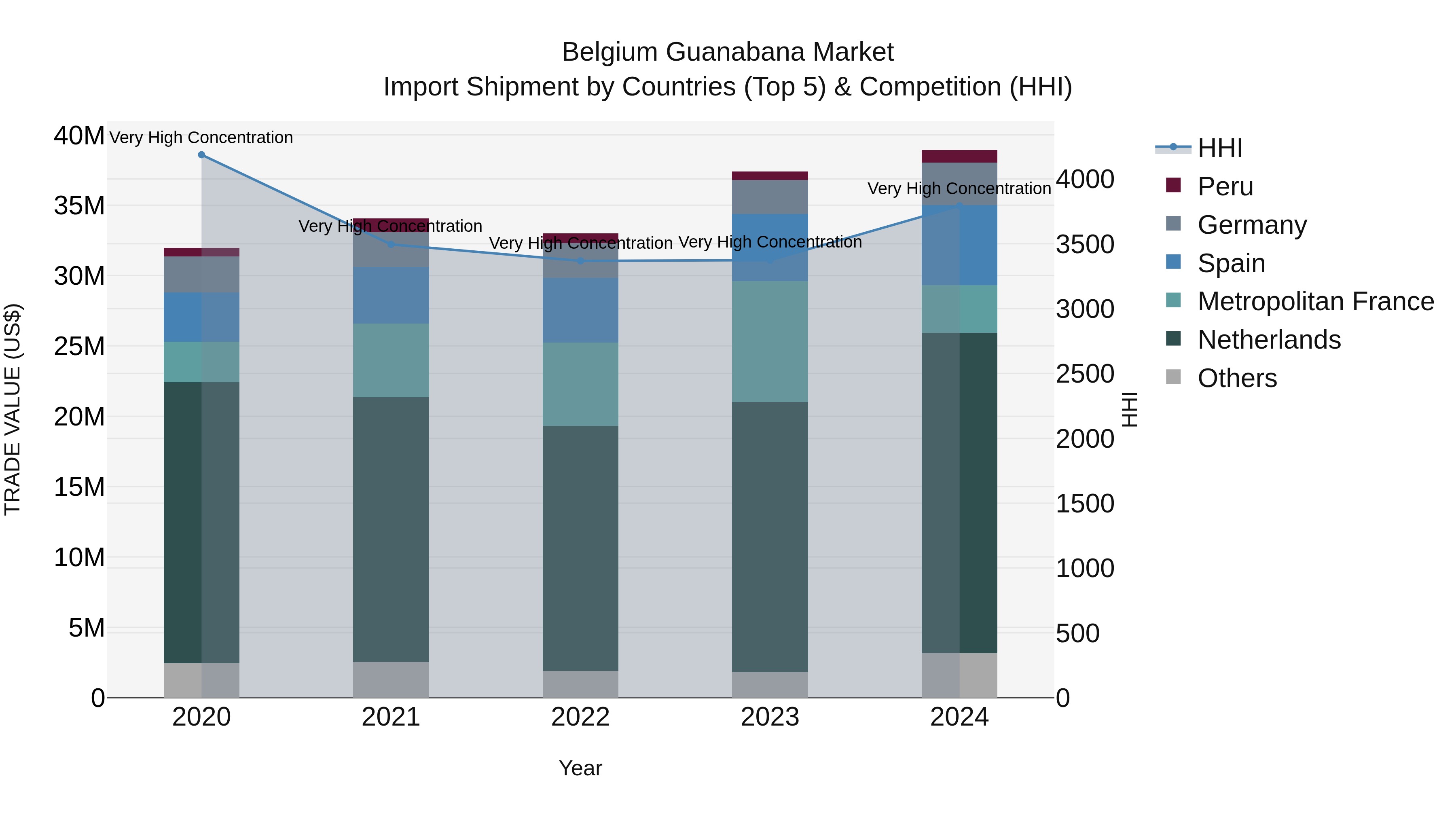 Belgium Guanabana Market Top 5 Importing Countries and Market Competition (HHI) Analysis