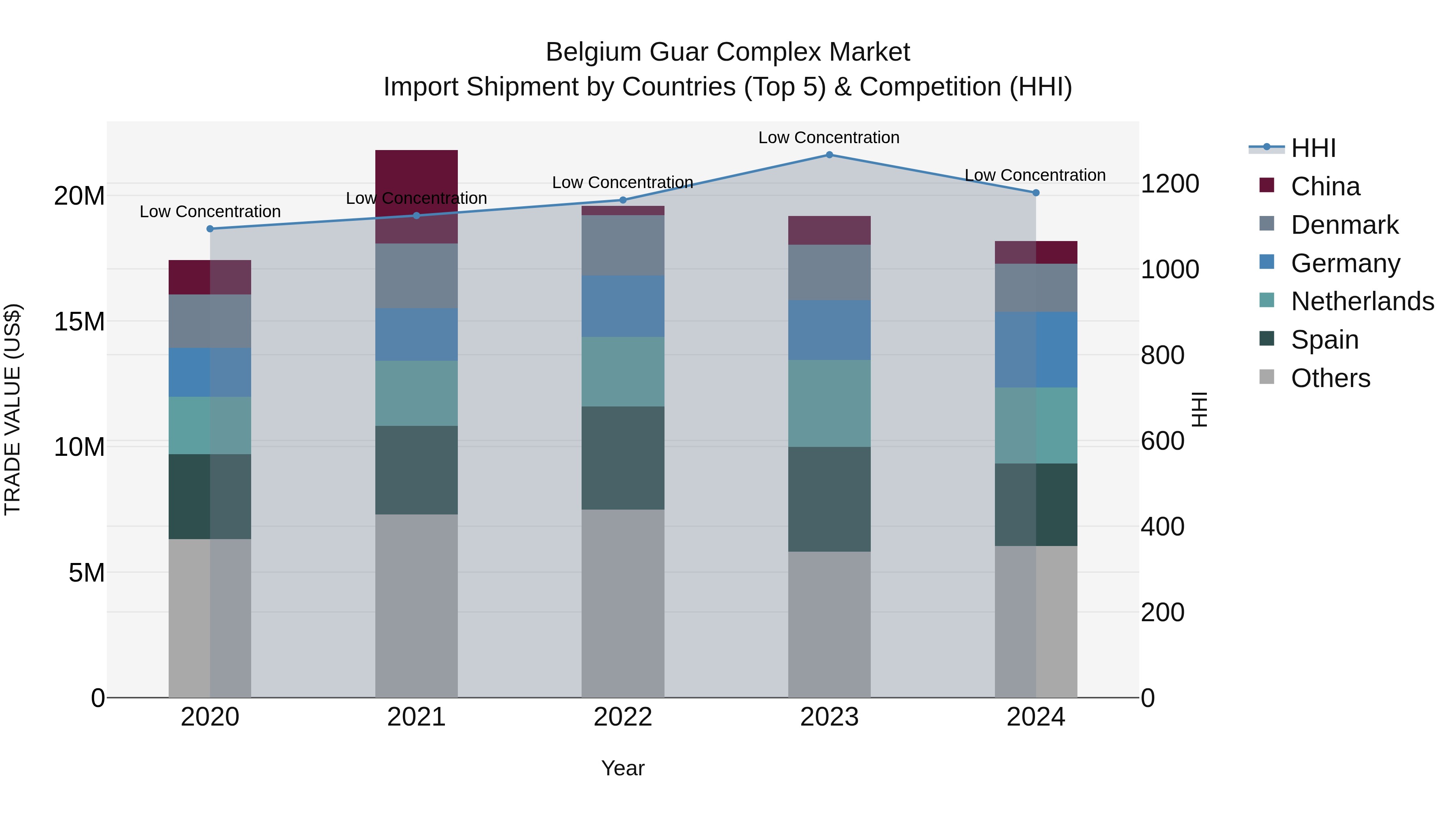 Belgium Guar Complex Market Top 5 Importing Countries and Market Competition (HHI) Analysis