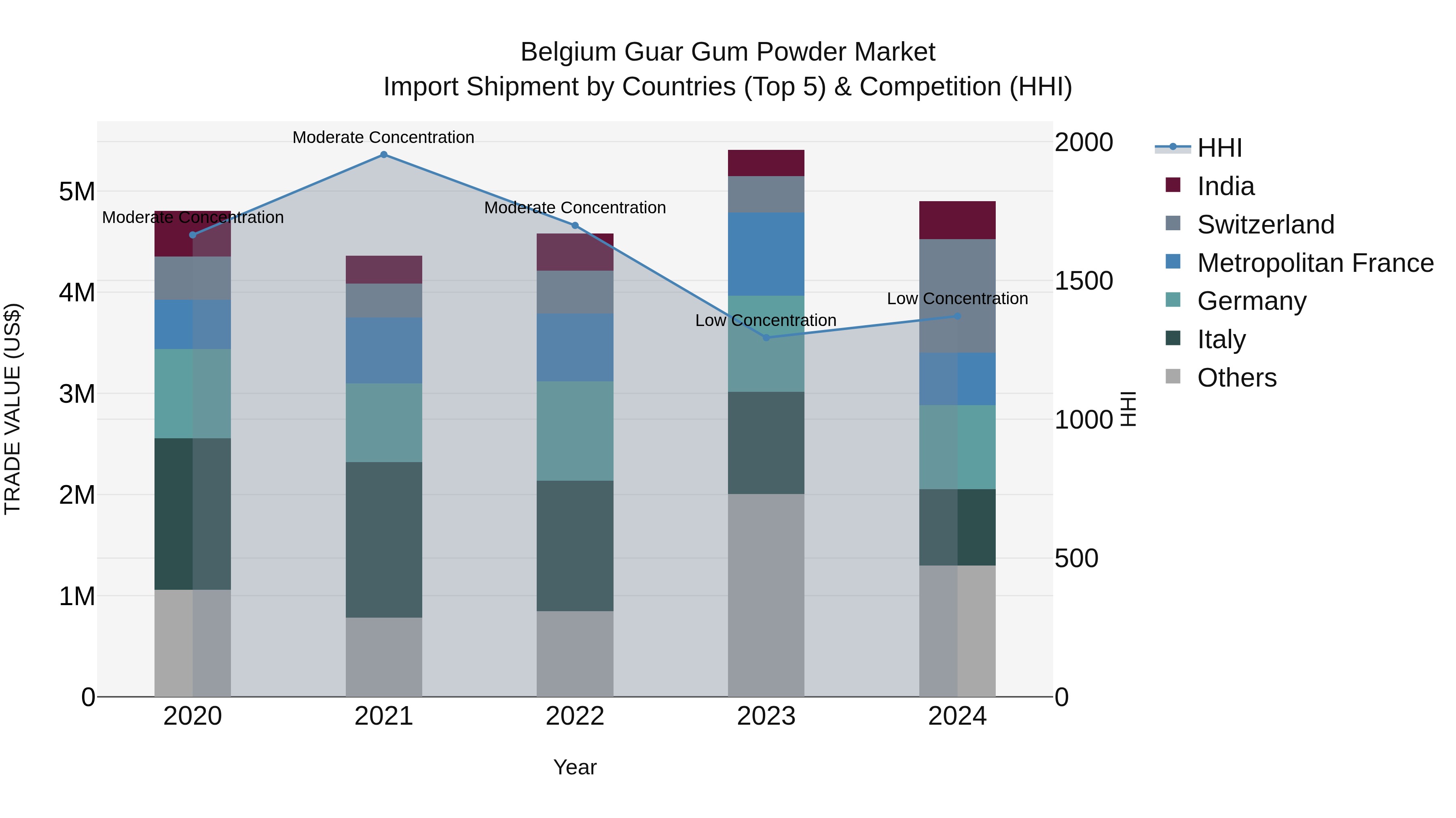 Belgium Guar Gum Powder Market Top 5 Importing Countries and Market Competition (HHI) Analysis